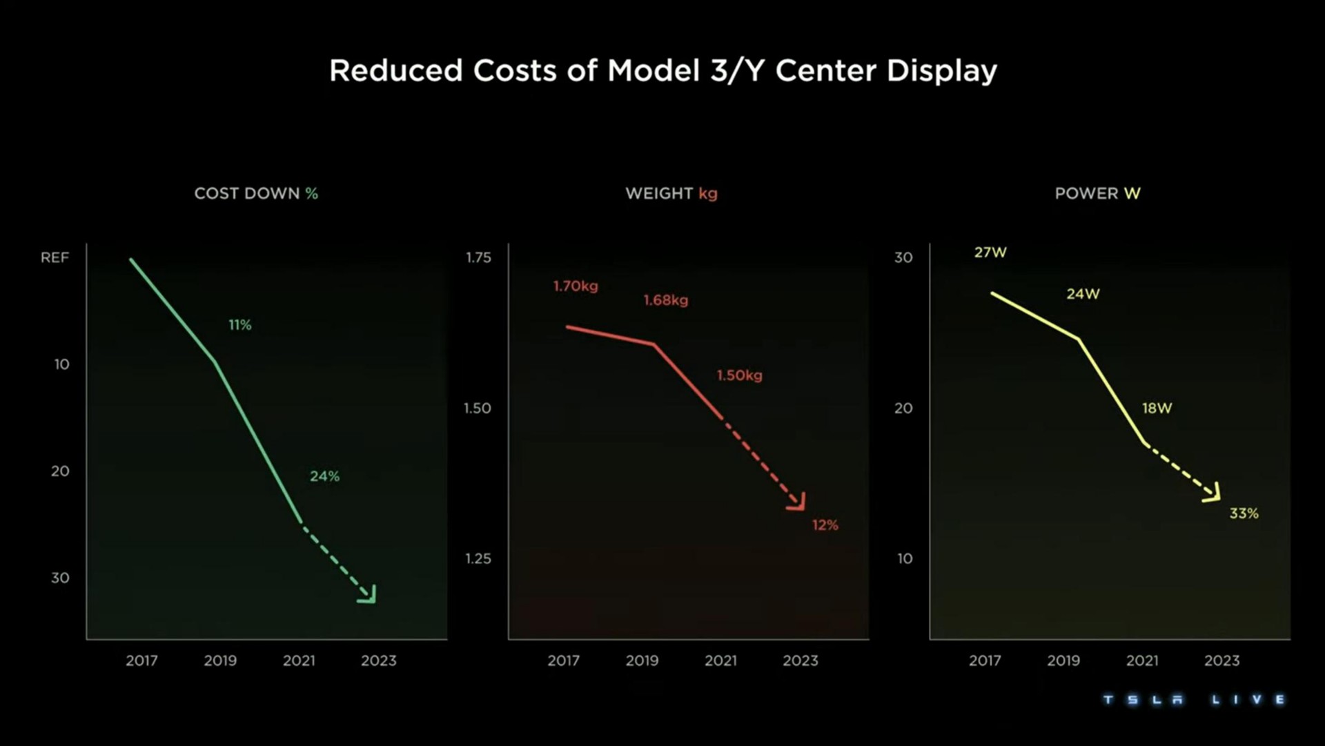 reduced costs of model center display | Tesla