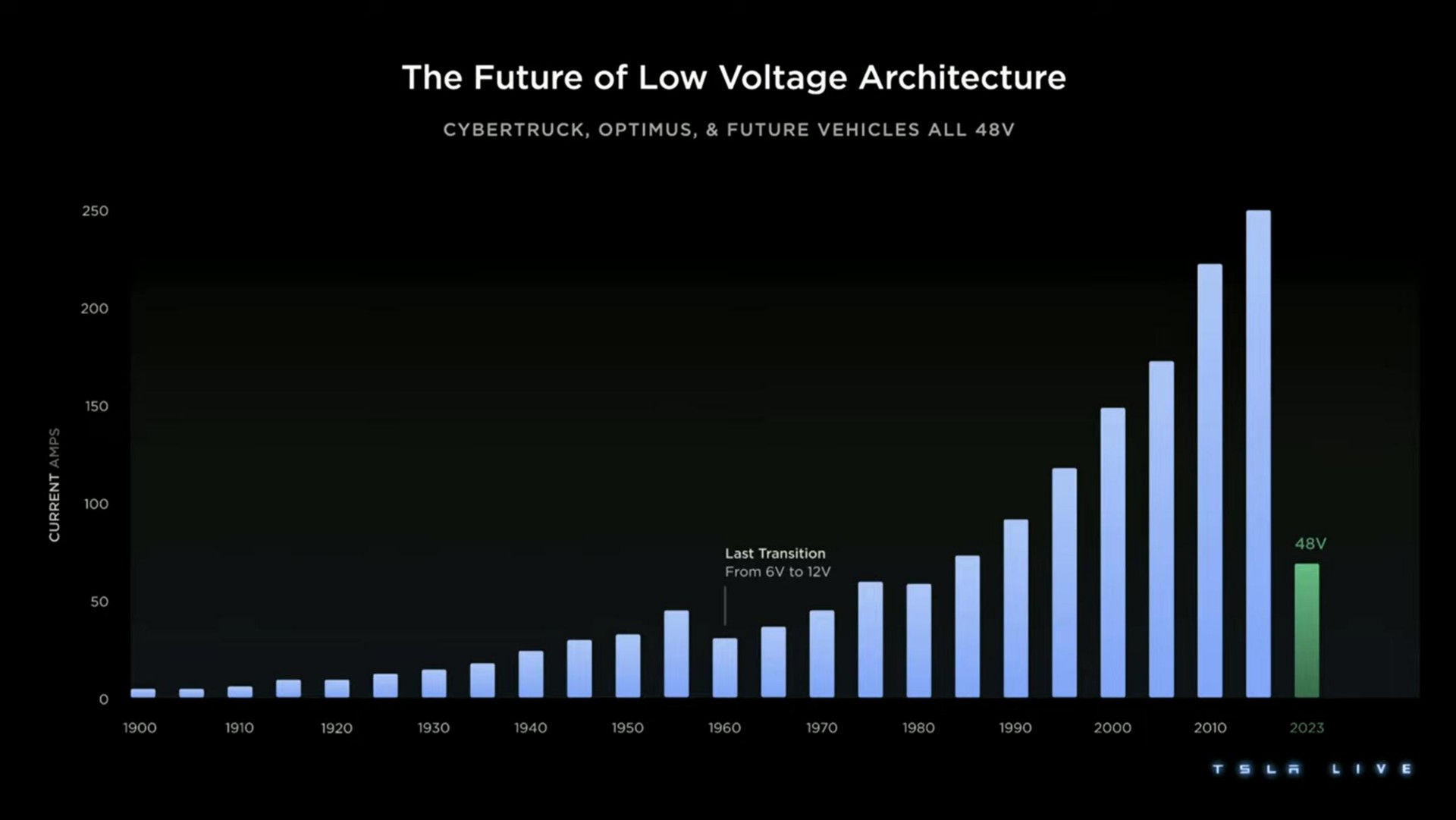 the future of low voltage architecture | Tesla