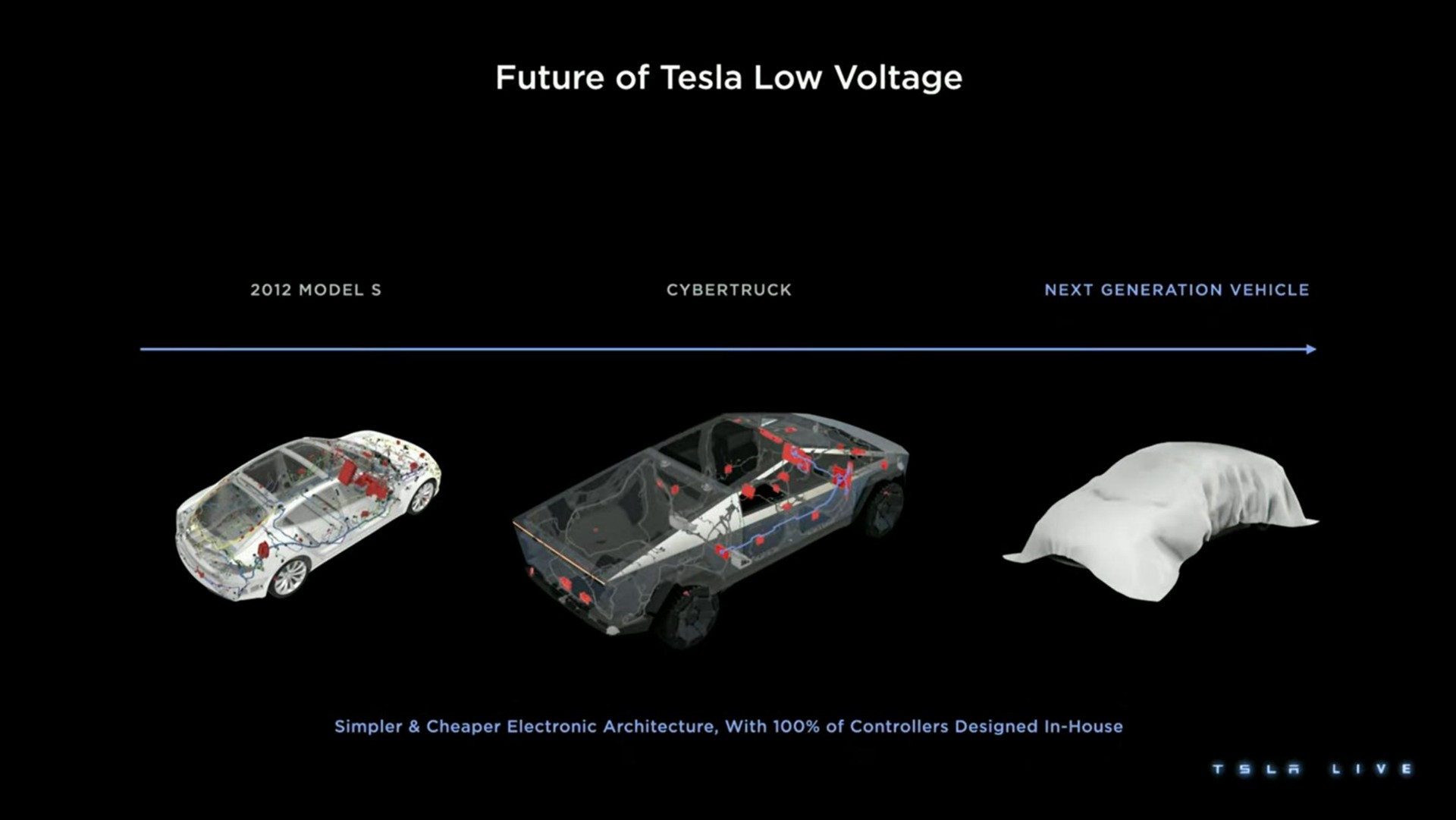 future of low voltage | Tesla