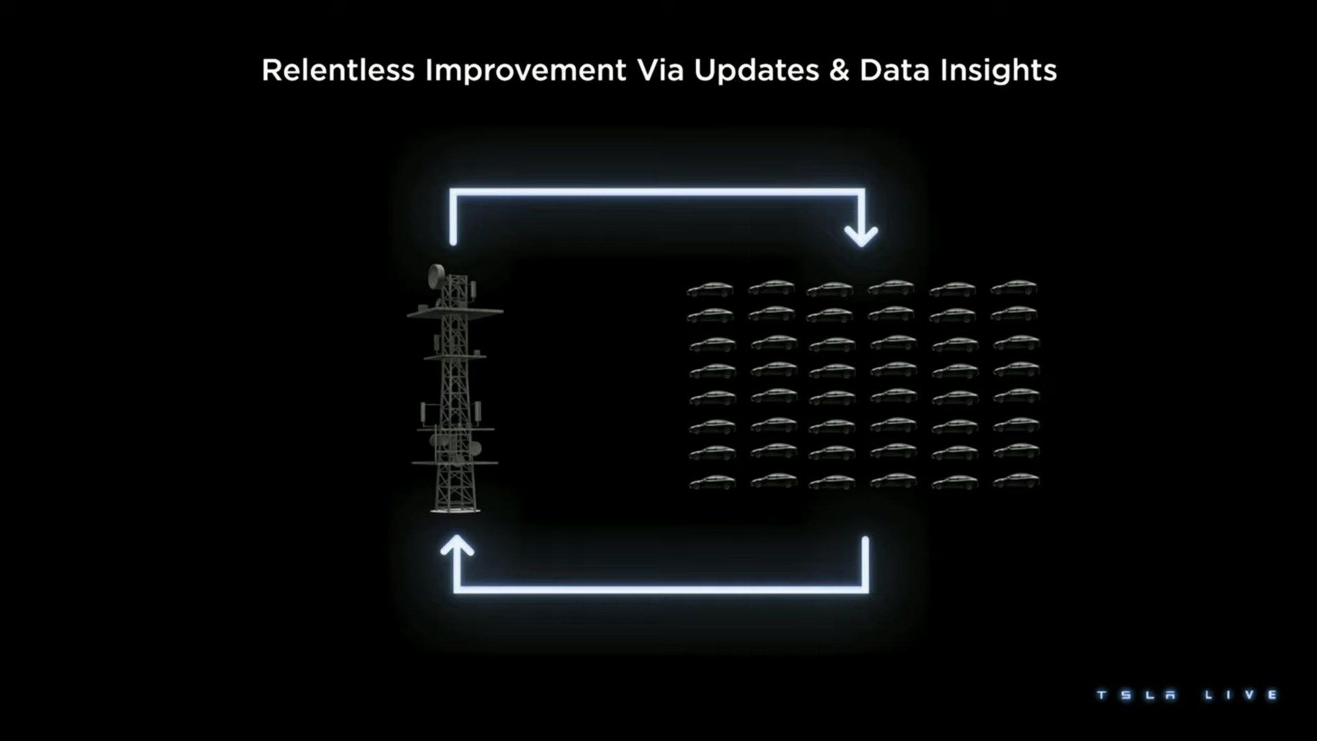 relentless improvement via updates data insights | Tesla