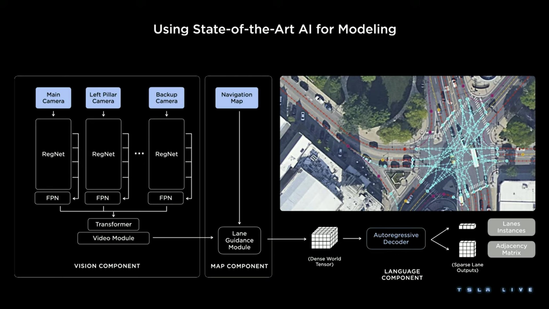 using state of the art for modeling | Tesla