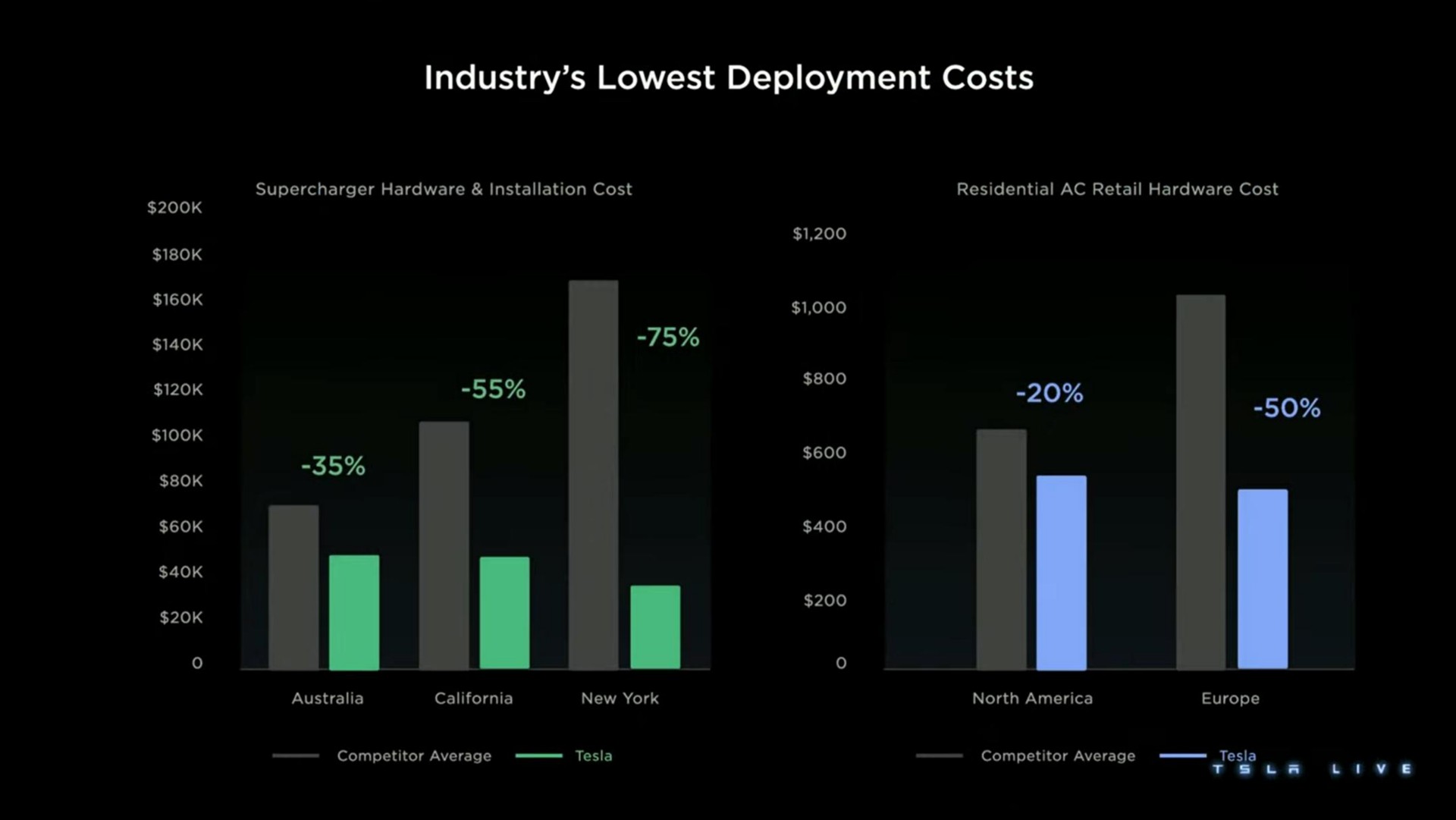 industry deployment costs | Tesla