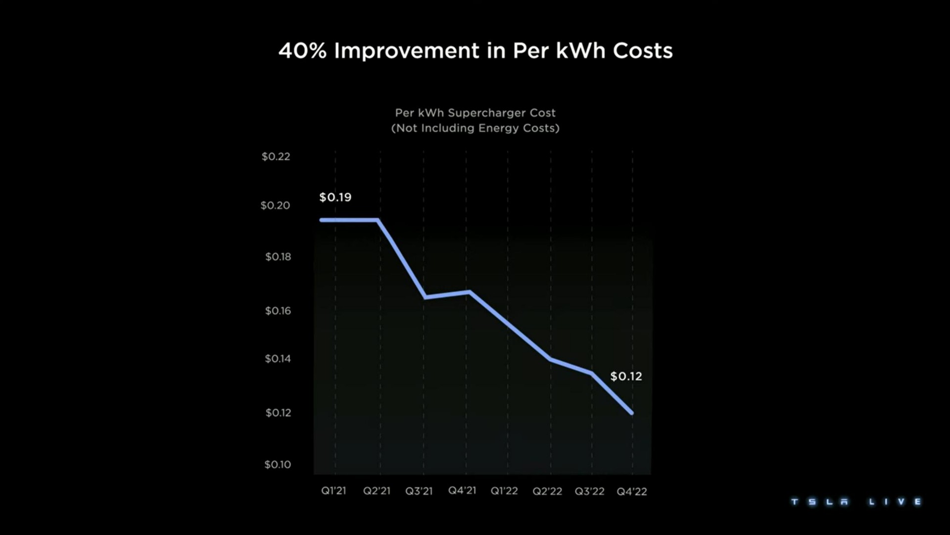 improvement in per costs | Tesla