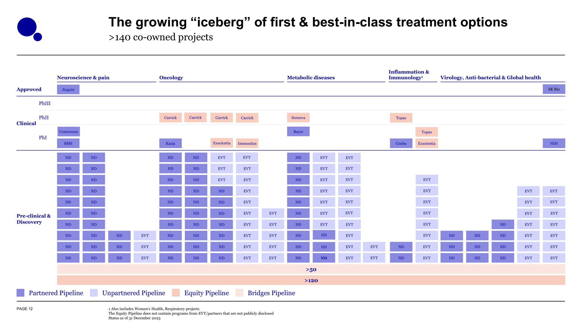 the growing iceberg of first best in class treatment options san go a i a i i i a i a i i i a a eon ean eon | Evotec