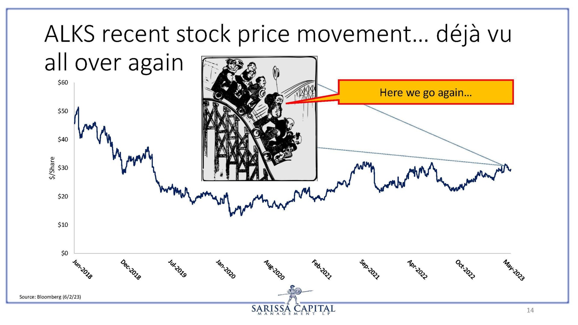 recent stock price all over again | Sarissa Capital