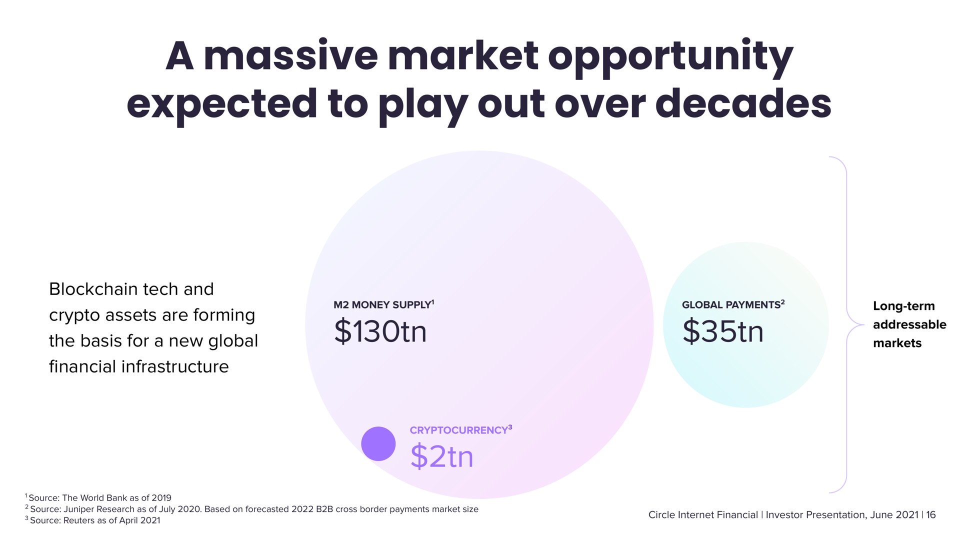 a massive market opportunity expected to play out over decades | Circle