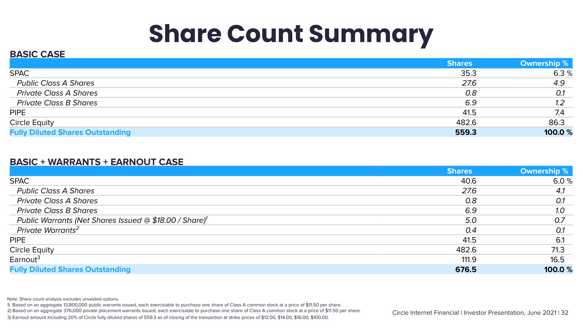 share count summary | Circle