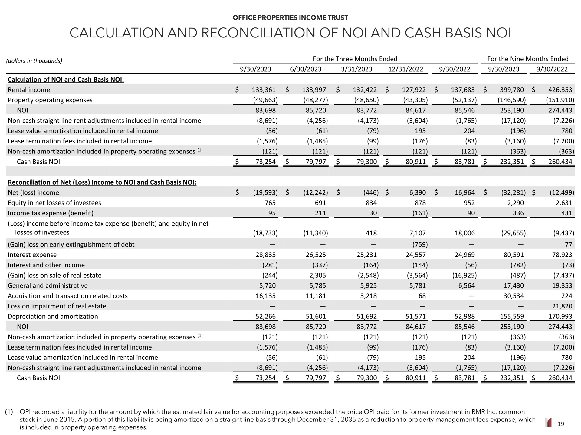 calculation and reconciliation of and cash basis a | Office Properties Income Trust