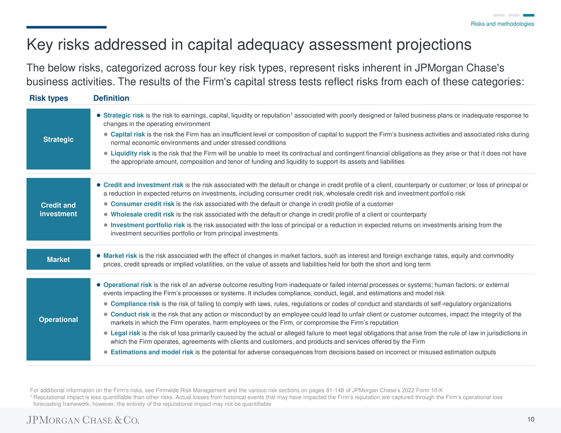 key risks addressed in capital adequacy assessment projections the below risks categorized across four key risk types represent risks inherent in chase business activities the results of the firm capital stress tests reflect risks from each of these categories | J.P.Morgan
