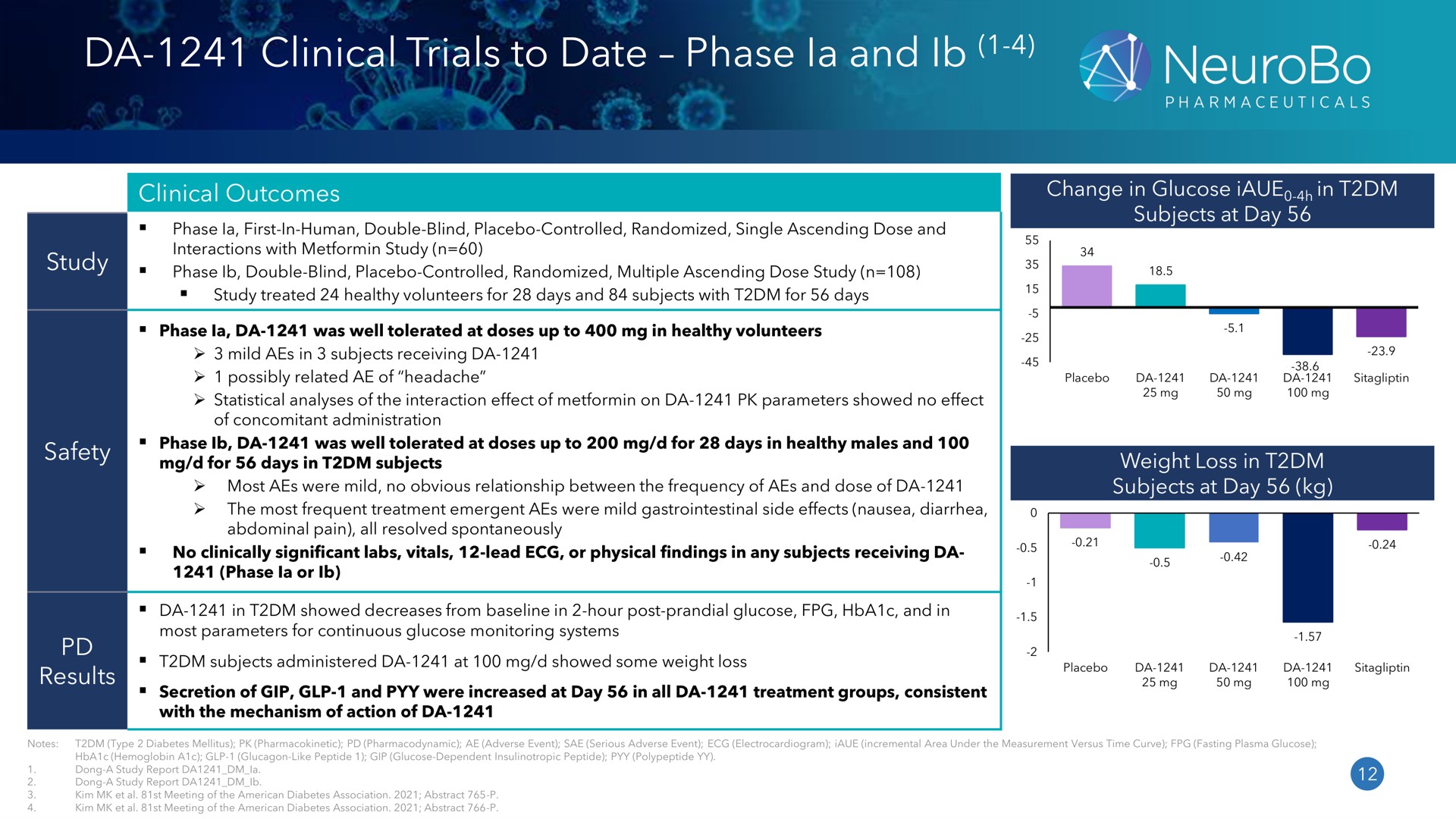 clinical trials to date phase and | NeuroBo Pharmaceuticals