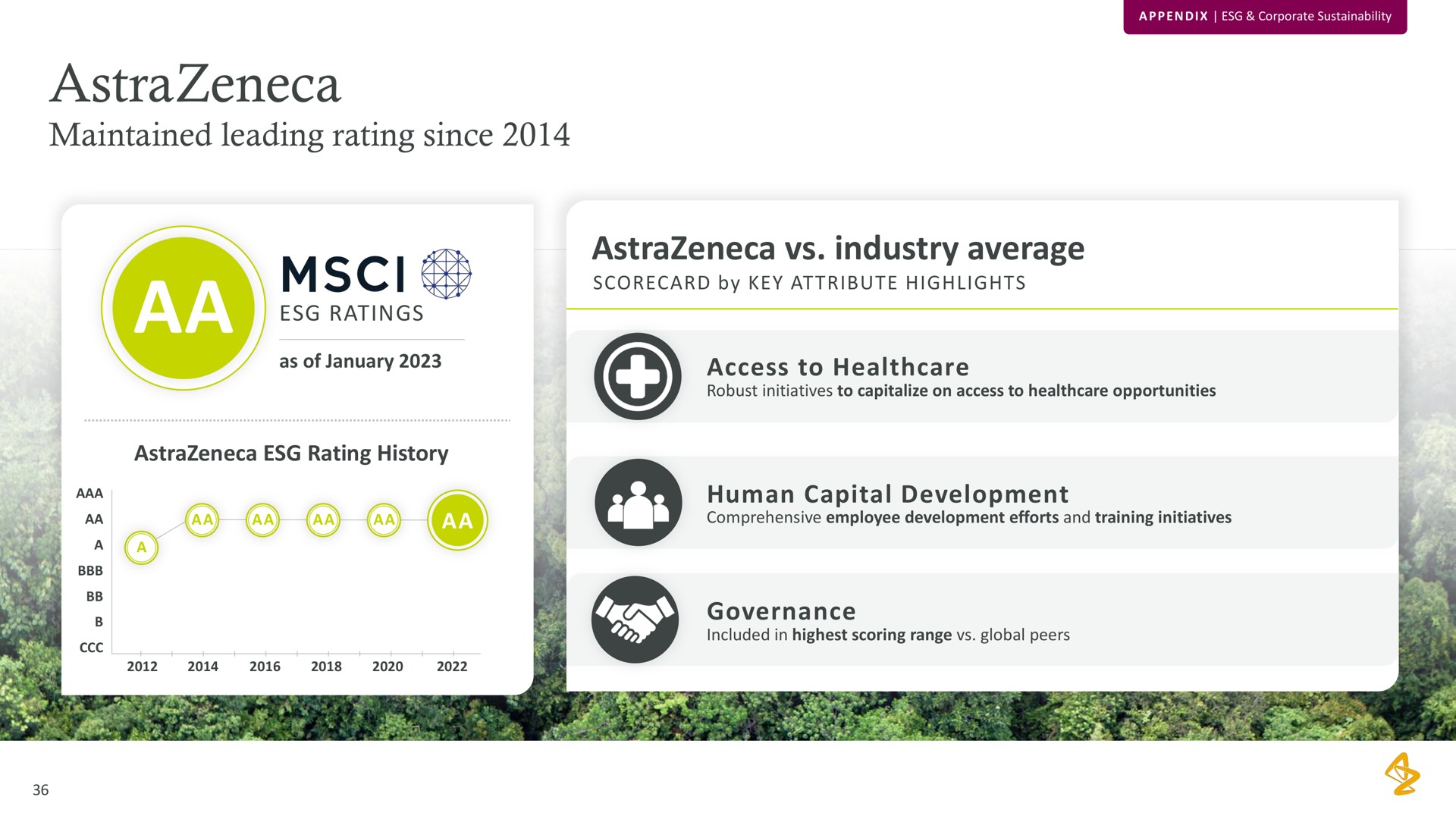 maintained leading rating since ratings rating history industry average access to human capital development governance | AstraZeneca