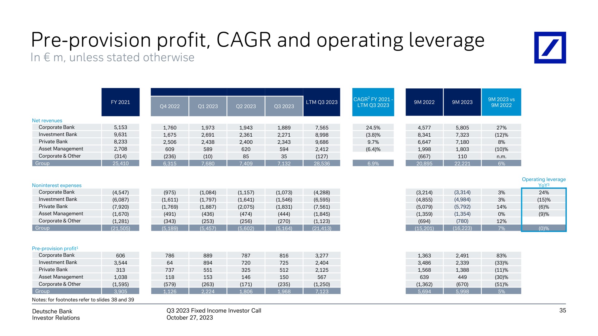 provision profit and operating leverage | Deutsche Bank
