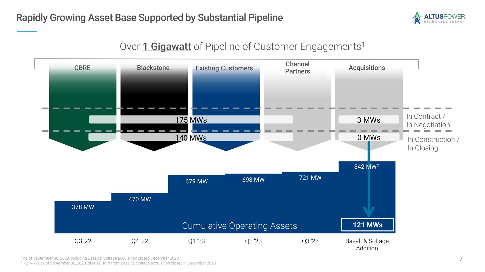 rapidly growing asset base supported by substantial pipeline over of pipeline of customer engagements cumulative operating assets engagements | Altus Power