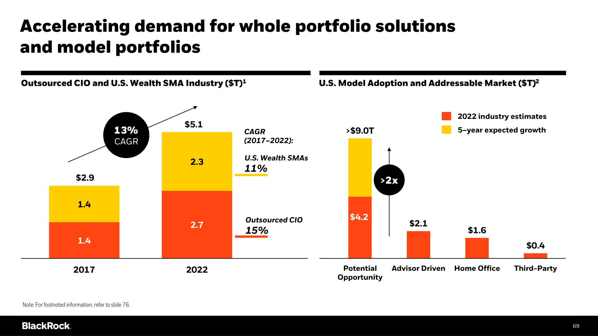 accelerating demand for whole portfolio solutions and model portfolios | BlackRock