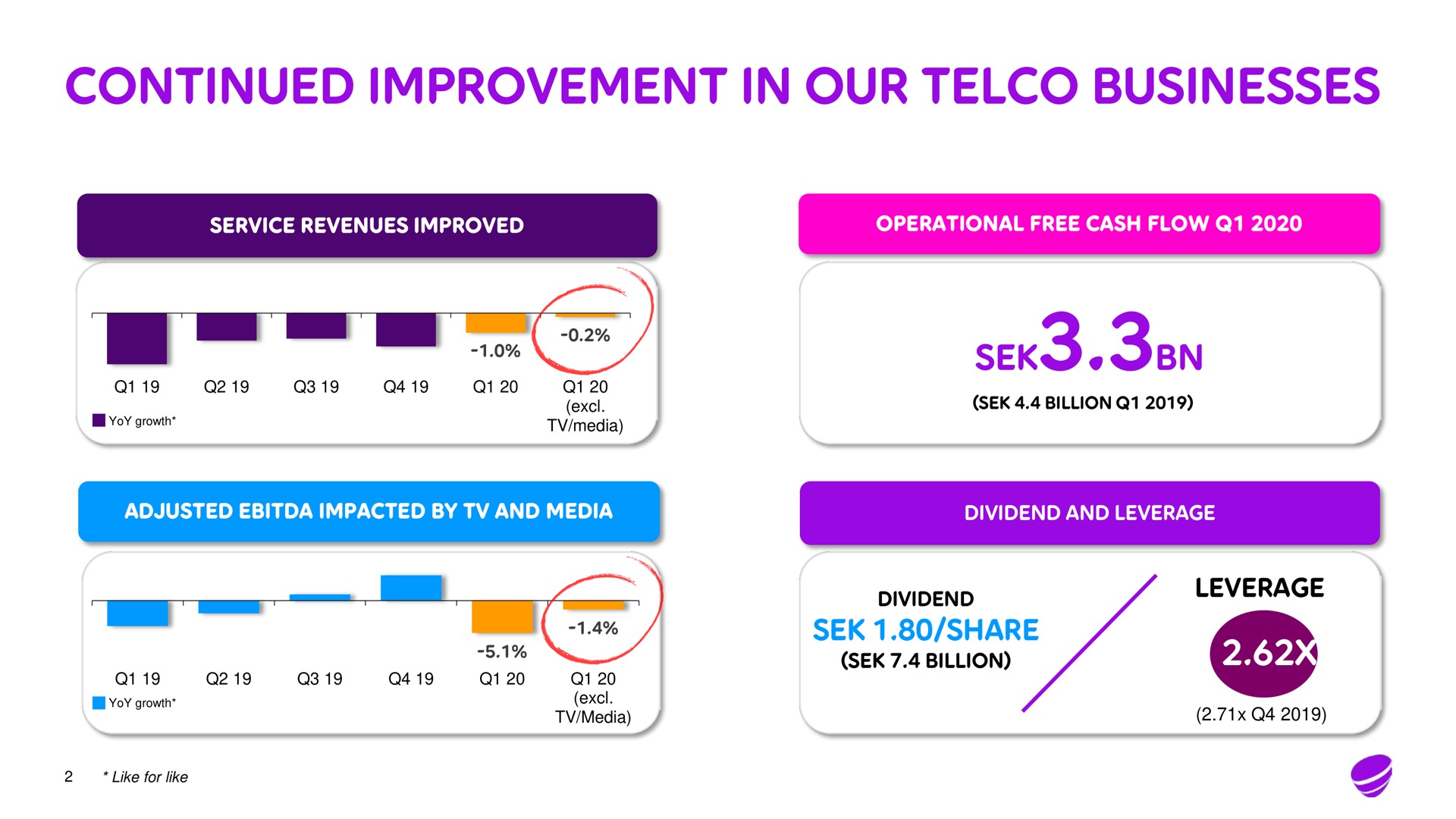 continued improvement in our businesses sen | Telia Company