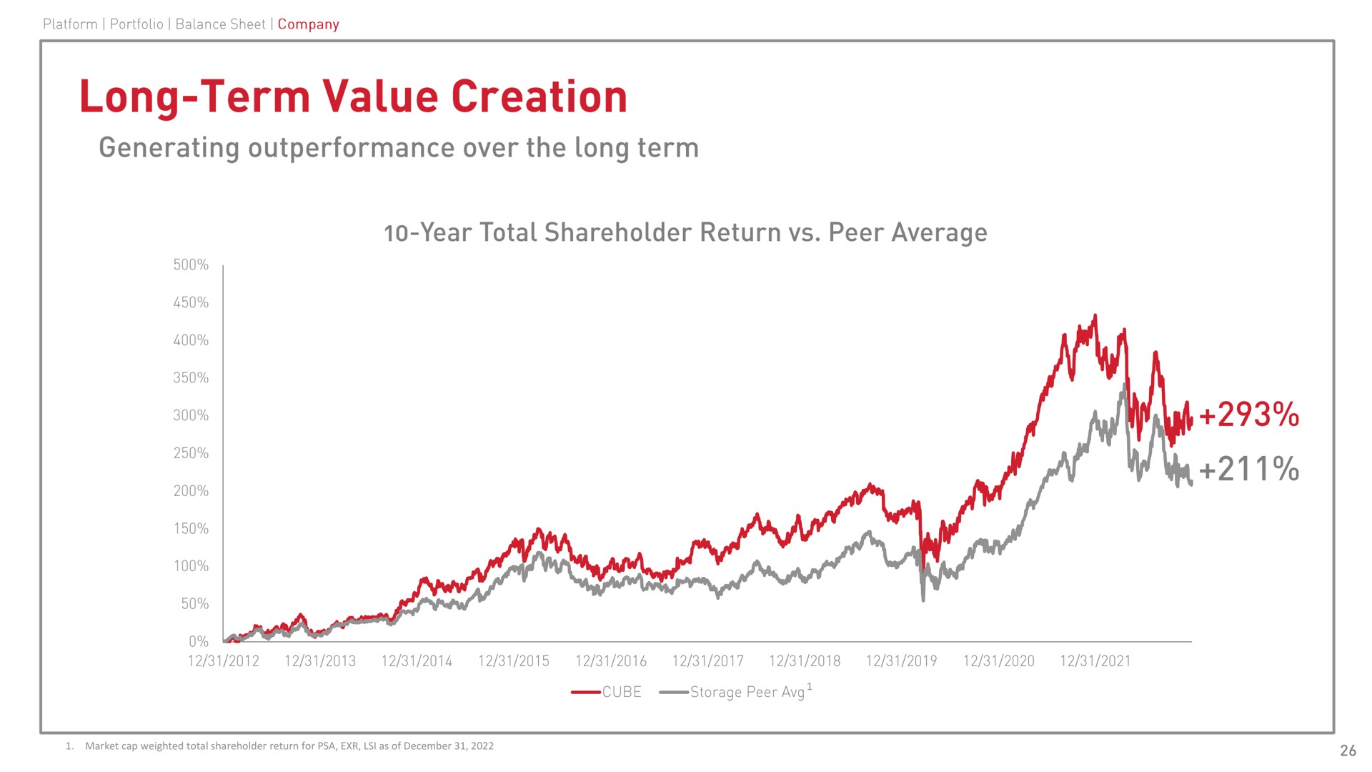 long term value creation | CubeSmart