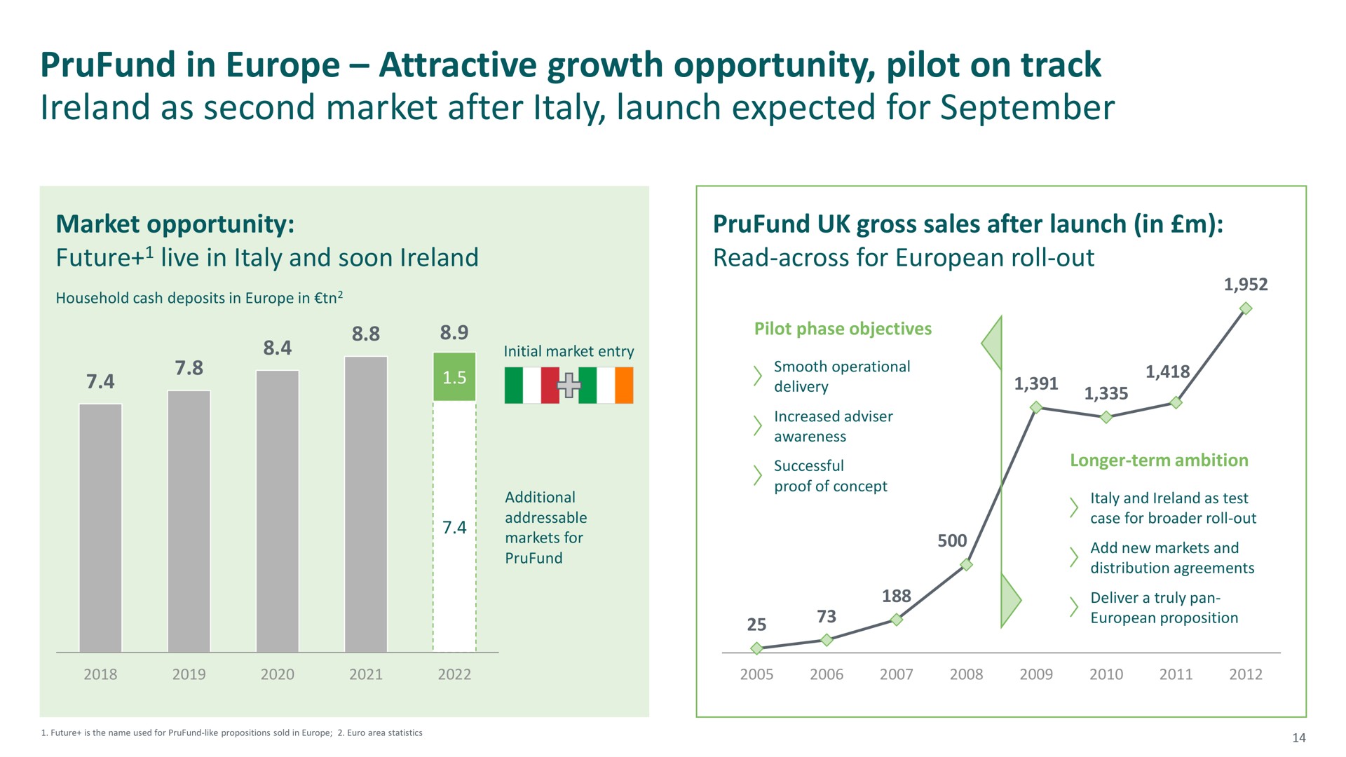 in attractive growth opportunity pilot on track as second market after launch expected for | M&G