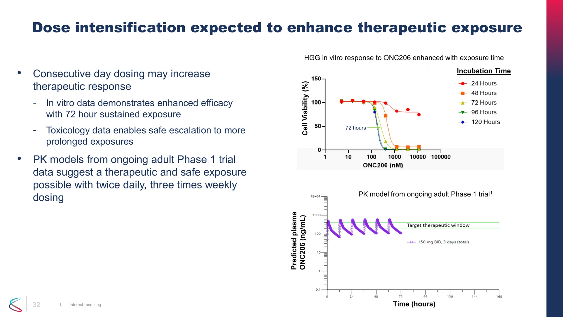 dose intensification expected to enhance therapeutic exposure consecutive day dosing may increase incubation time | Chimerix