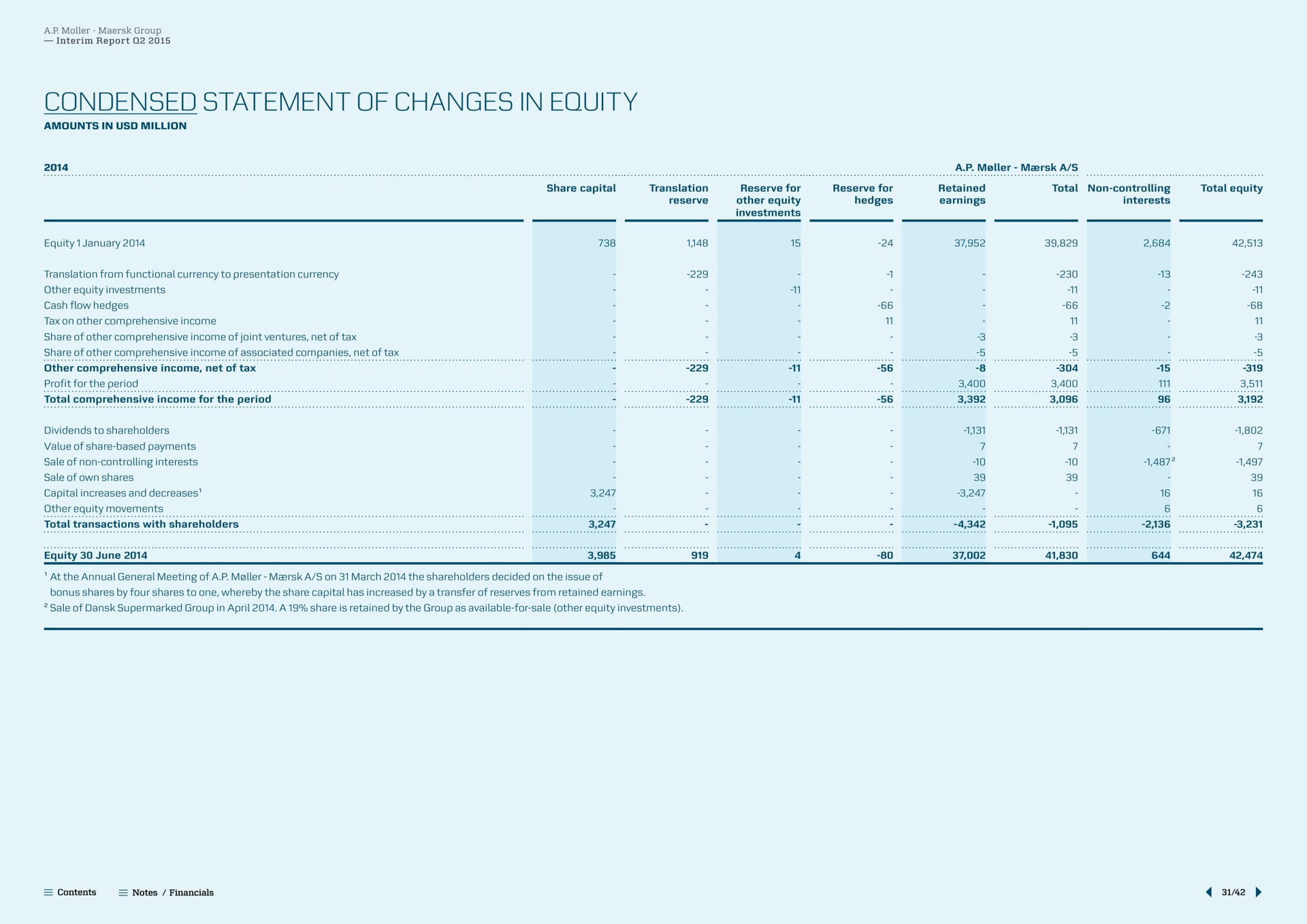 condensed statement of changes in equity june | Maersk