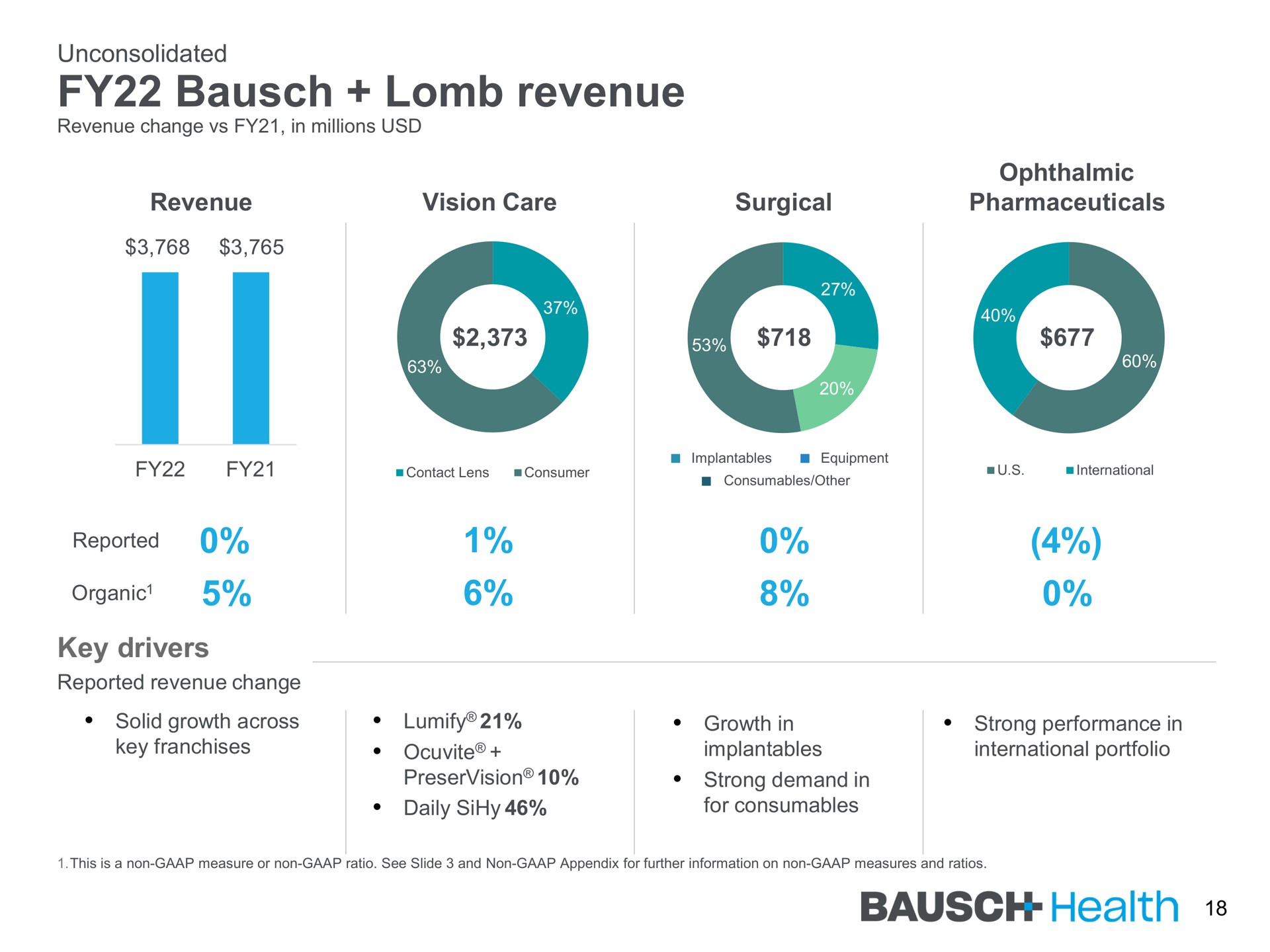 revenue health | Bausch Health Companies