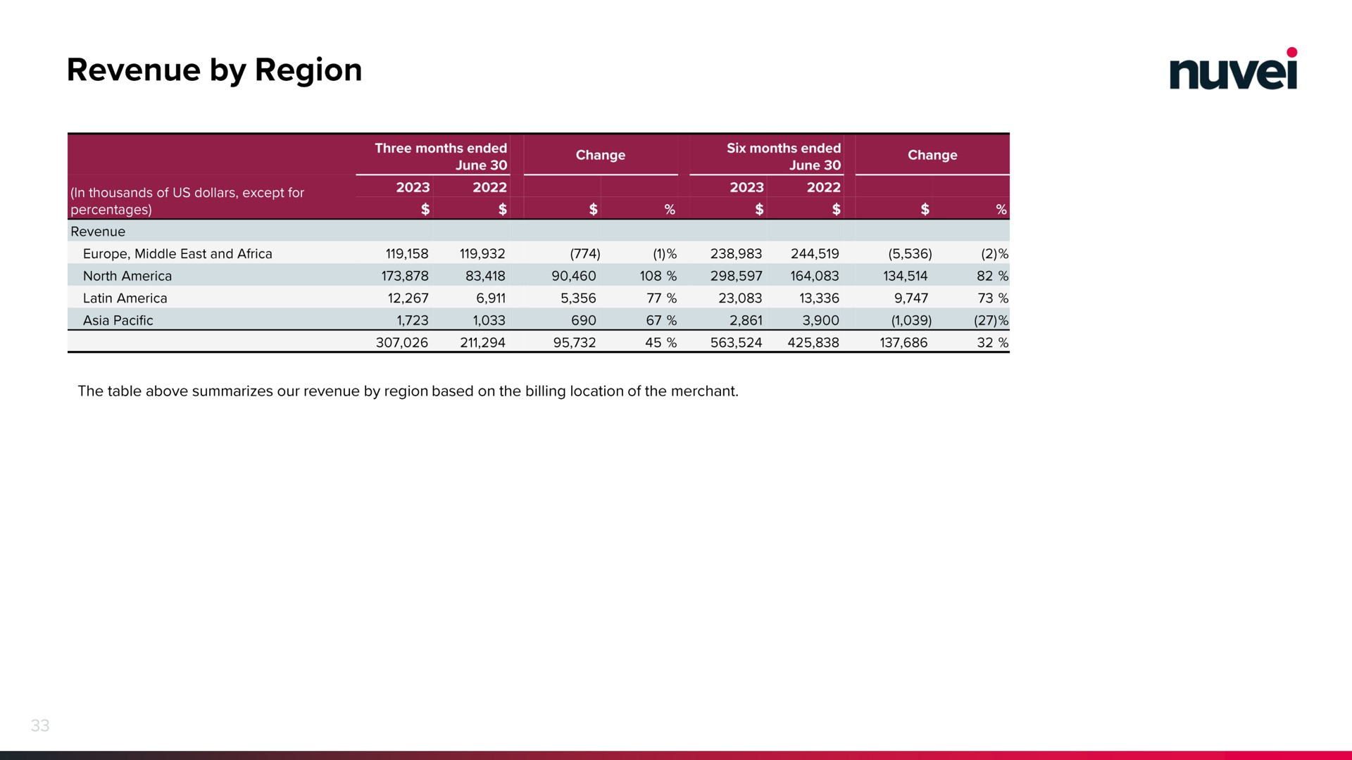 revenue by region | Nuvei