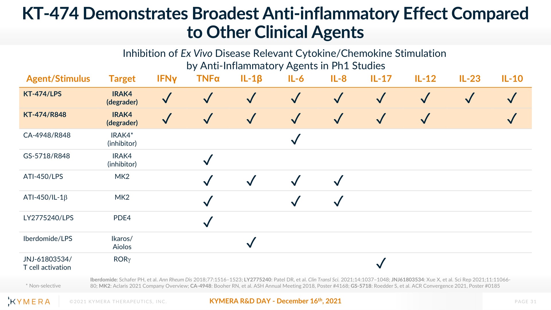 demonstrates anti inflammatory effect compared to other clinical agents | Kymera