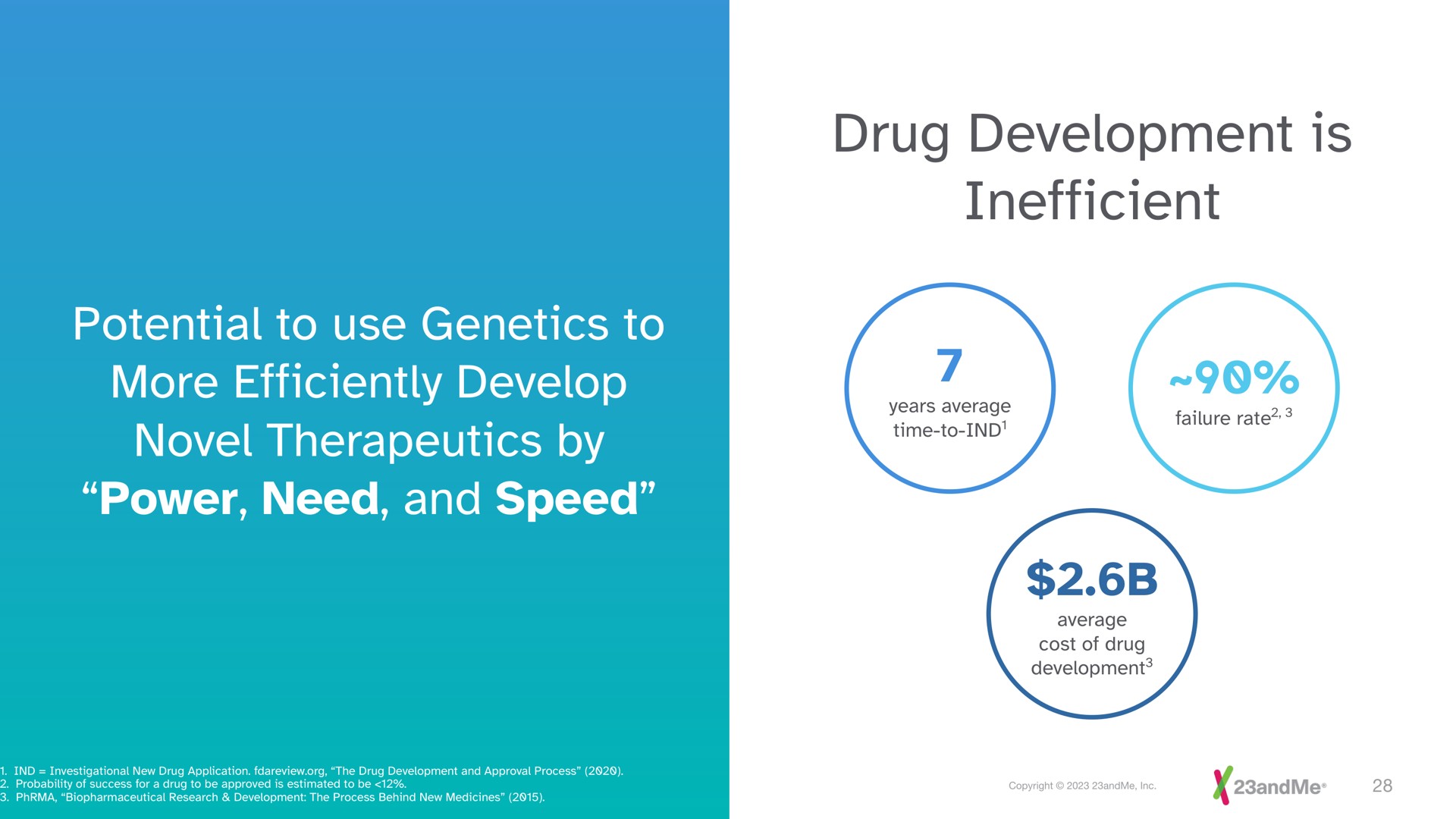 potential to use genetics to more efficiently develop novel therapeutics by power need and speed drug development is inefficient time to | 23andMe
