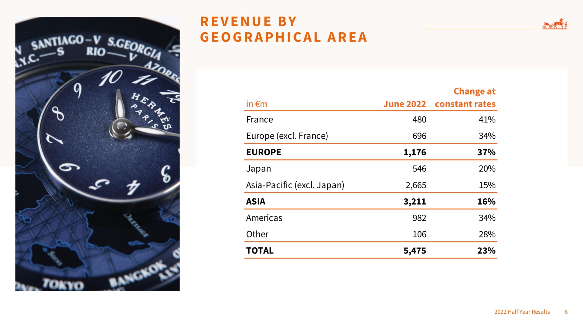 a i a a a revenue by geographical area | Hermes