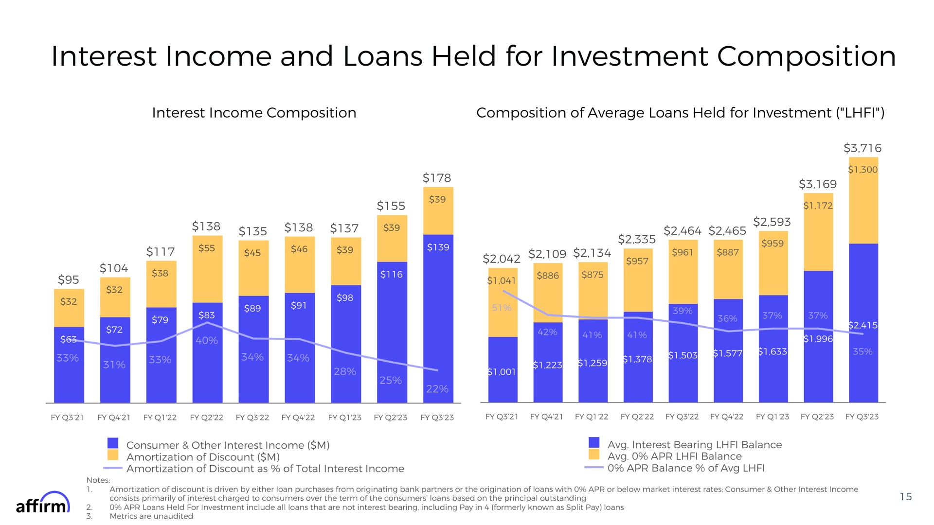 interest income and loans held for investment composition i affirm | Affirm