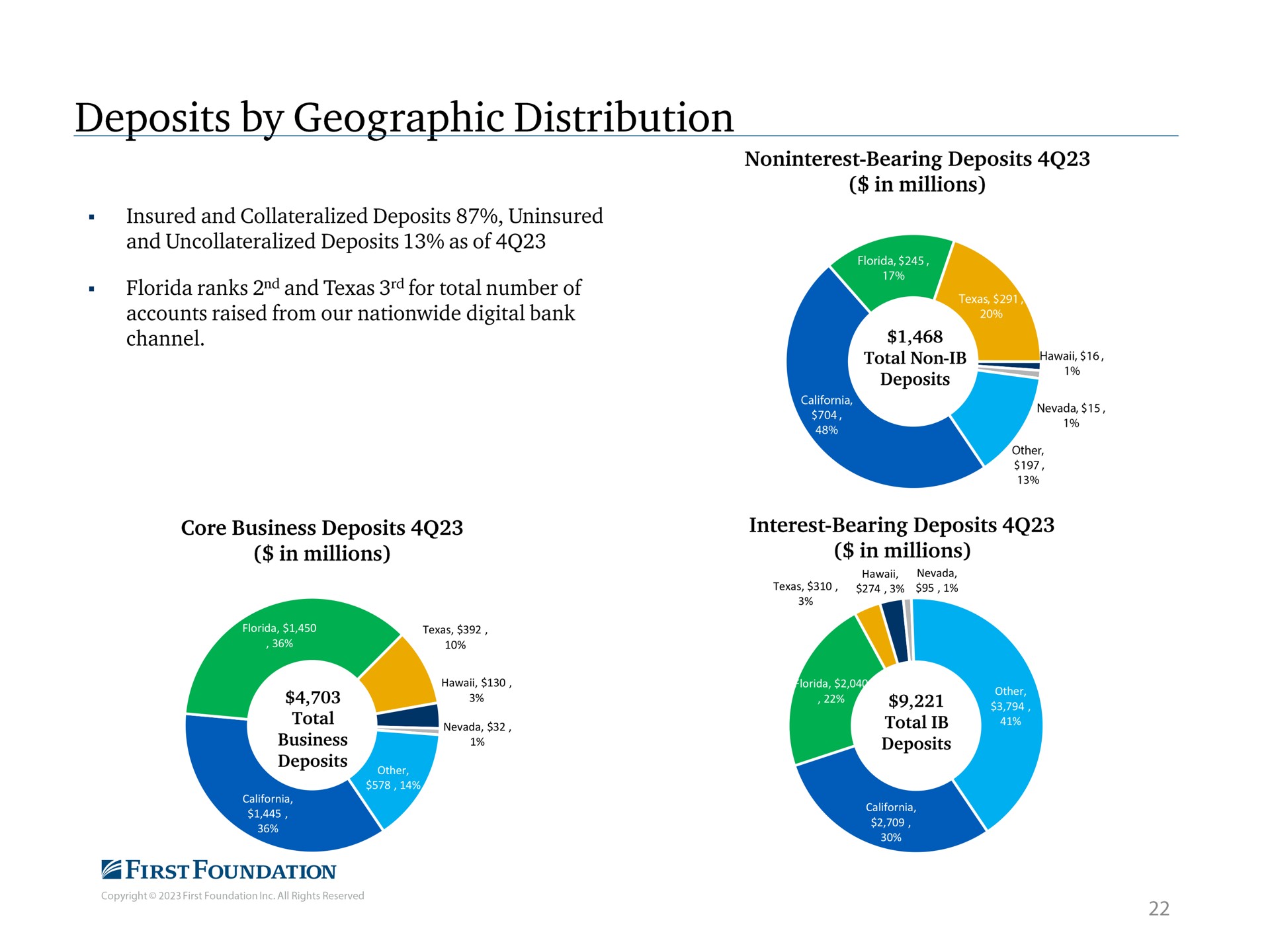 deposits by geographic distribution total a ace total | First Foundation