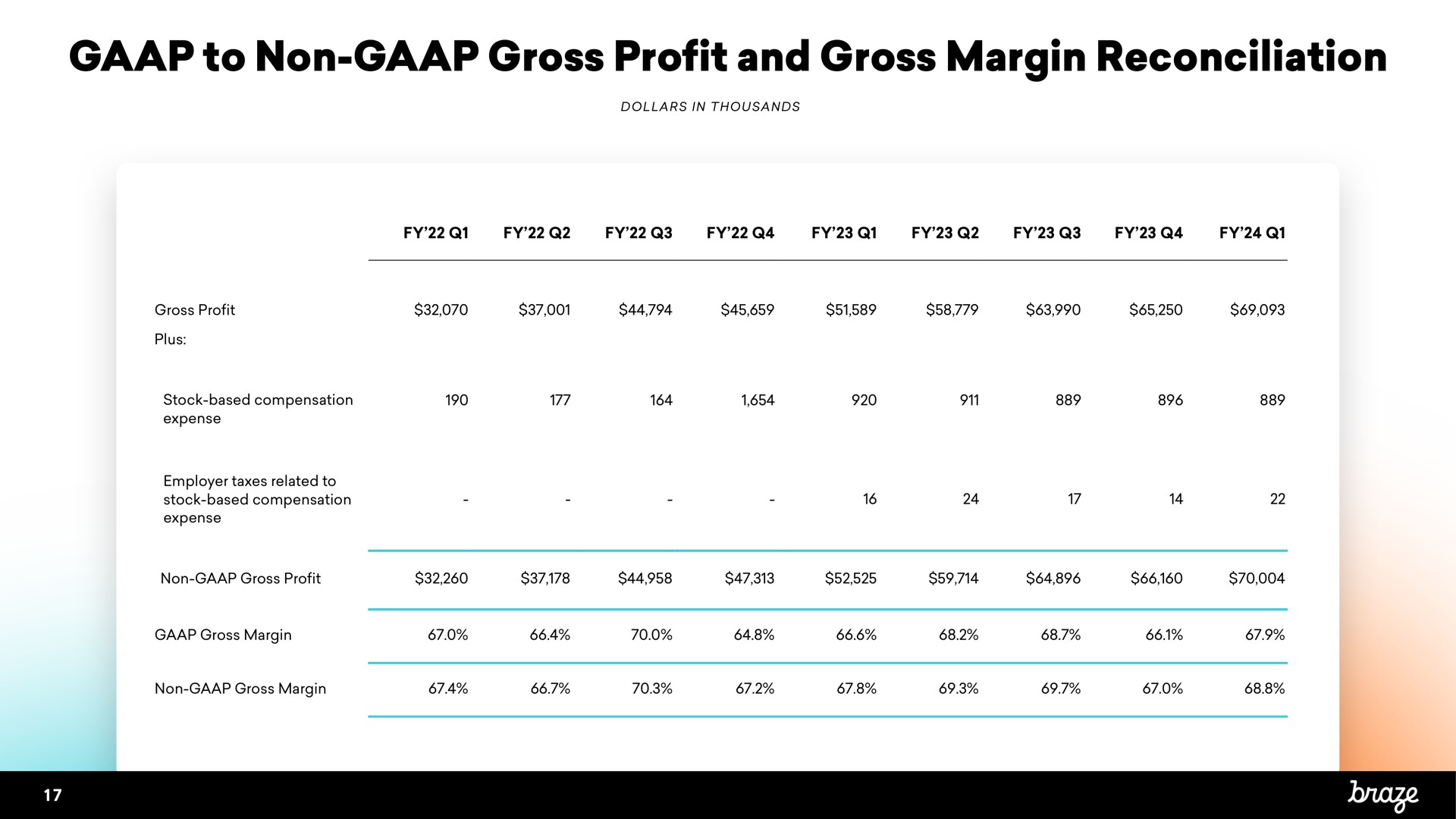 to non gross profit and gross margin reconciliation | Braze
