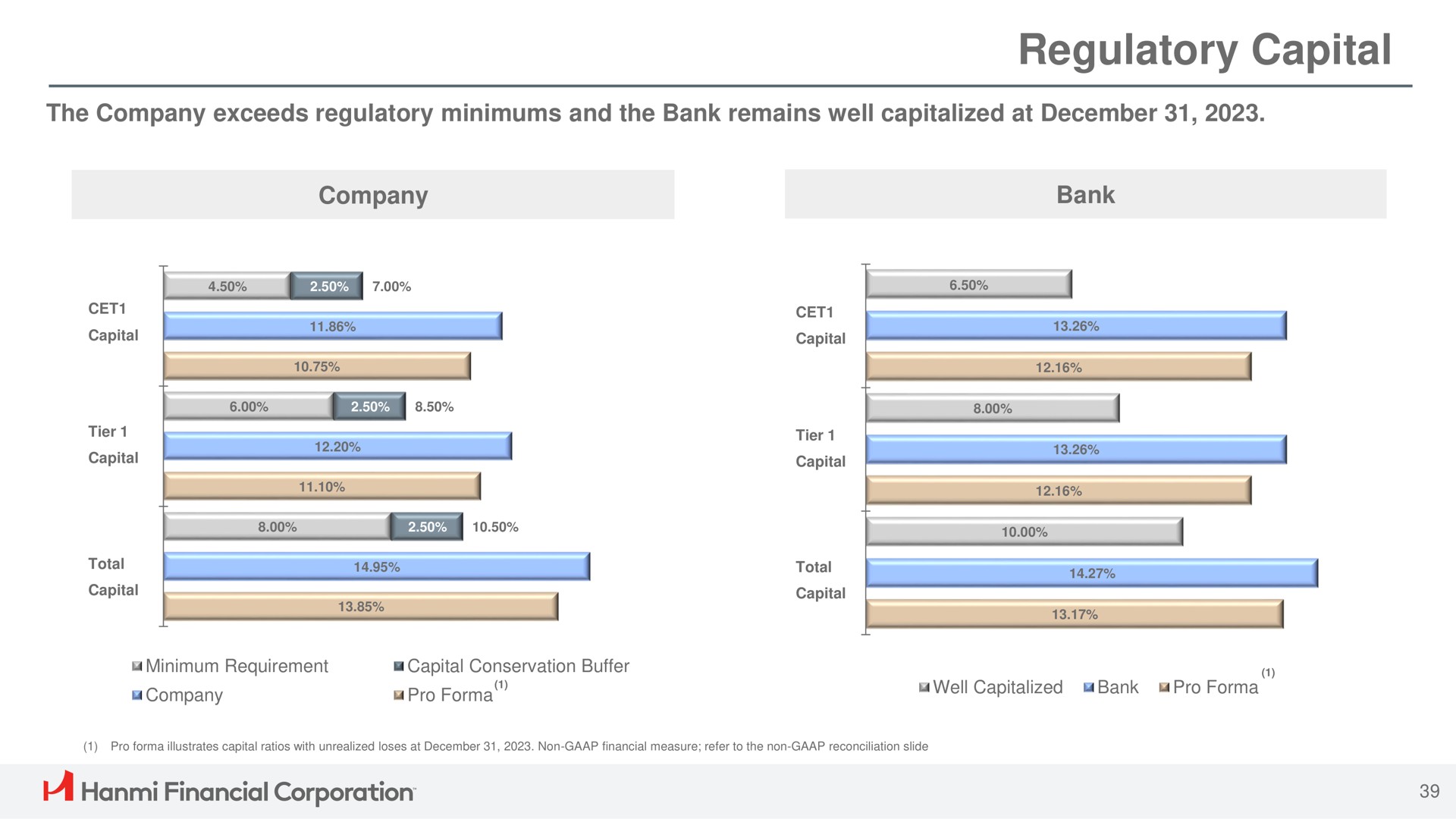 regulatory capital financial corporation | Hanmi Financial