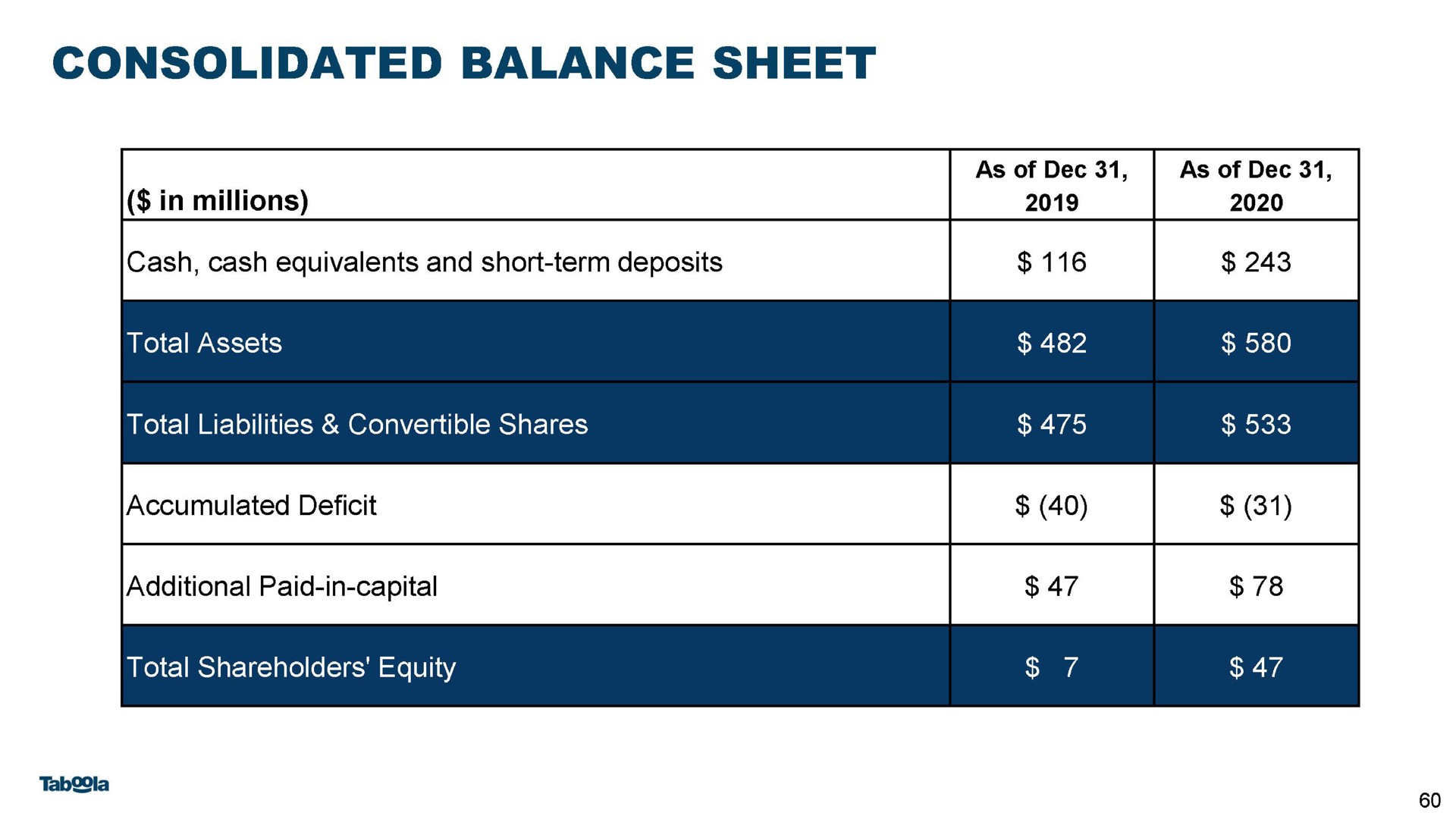 consolidated balance sheet | Taboola