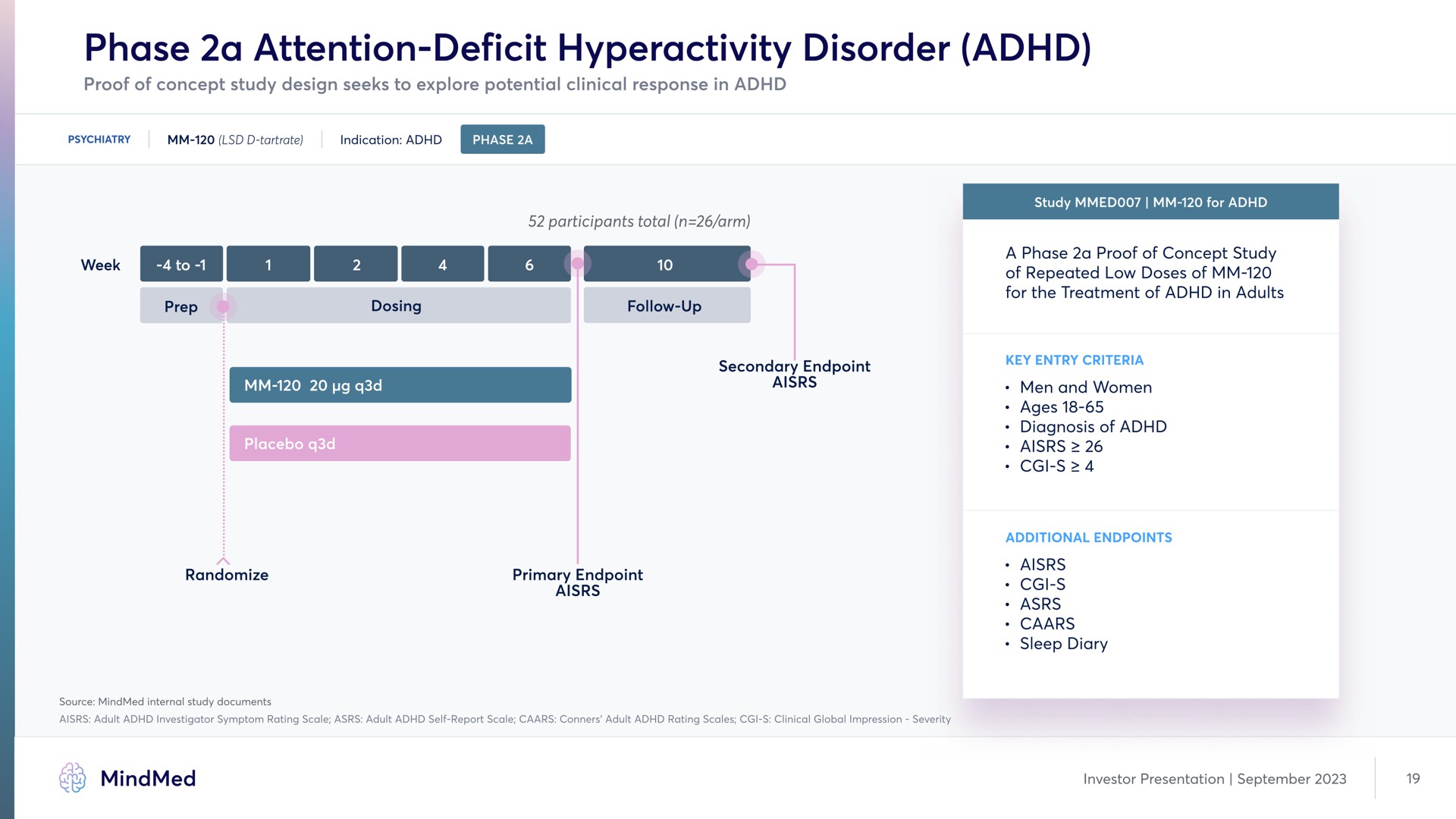 phase a attention deficit hyperactivity disorder | MindMed
