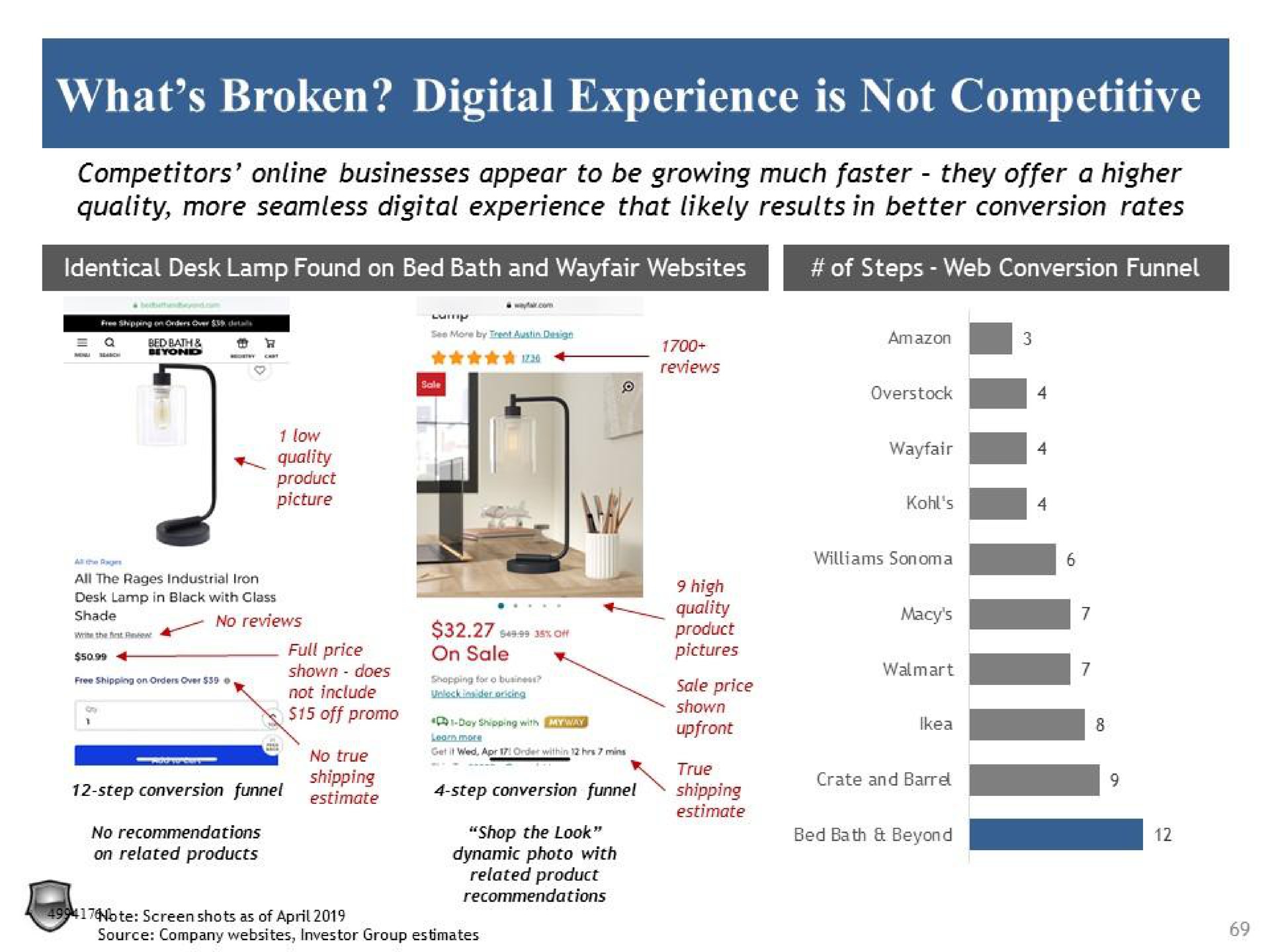 what broken digital experience is not competitive a product i a a | Legion Partners