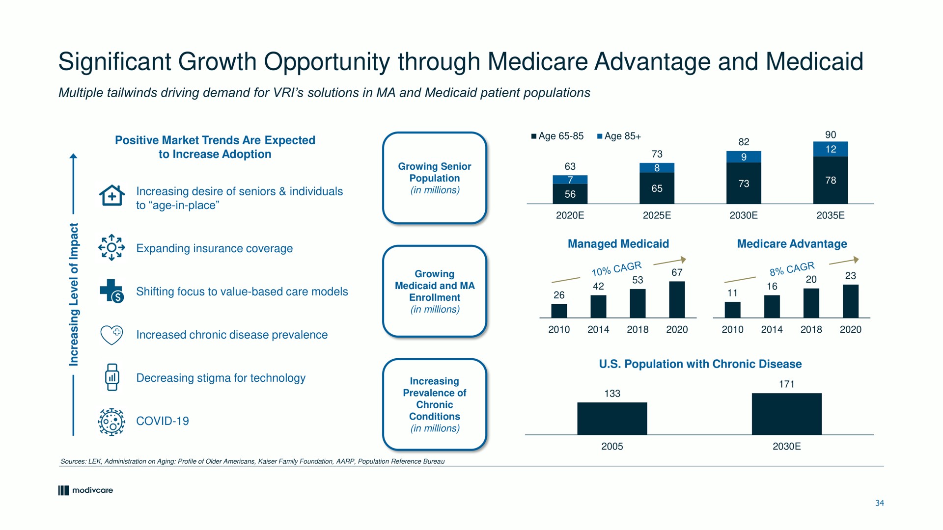 significant growth opportunity through advantage and | ModivCare