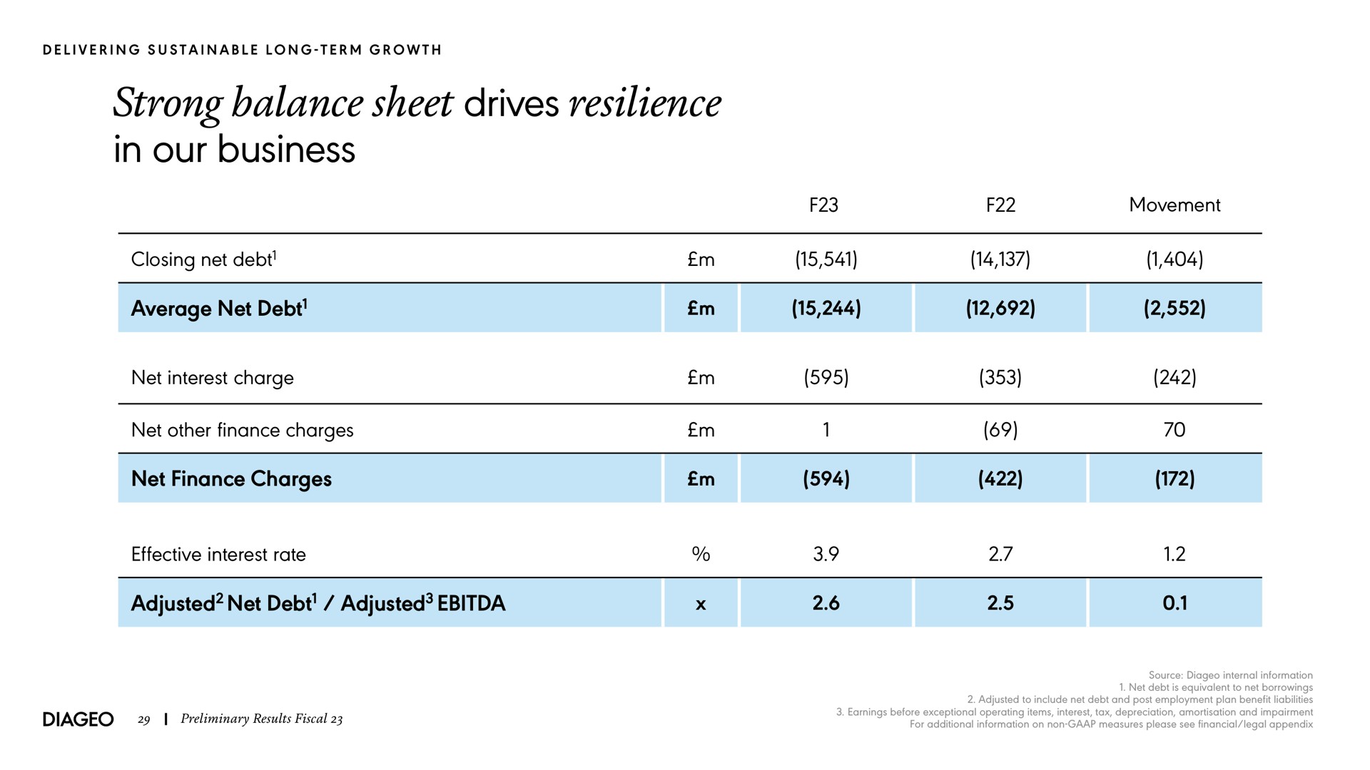 strong balance sheet drives resilience in our business average net debt net finance charges adjusted net debt adjusted | Diageo