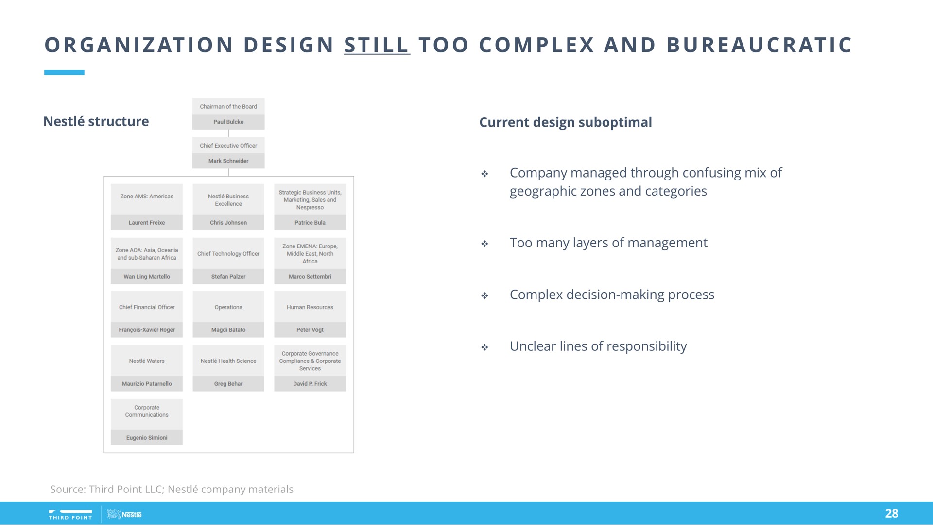 a i at i i i a a at i organization design still too complex and bureaucratic | Third Point Management