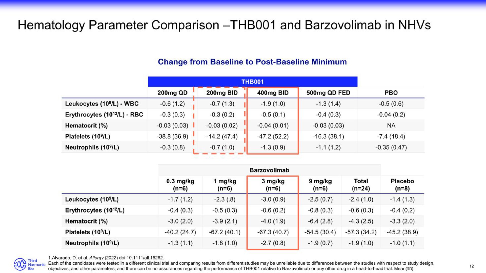 hematology parameter comparison and in | Third Harmonic Bio