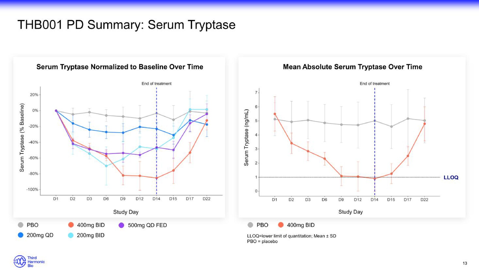 summary serum tryptase | Third Harmonic Bio
