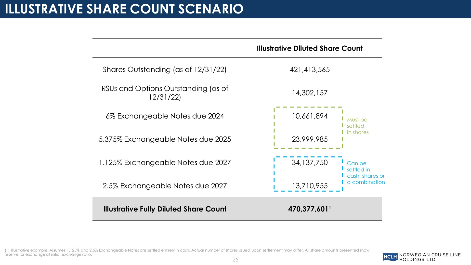 illustrative share count scenario exchangeable notes due | Norwegian Cruise Line