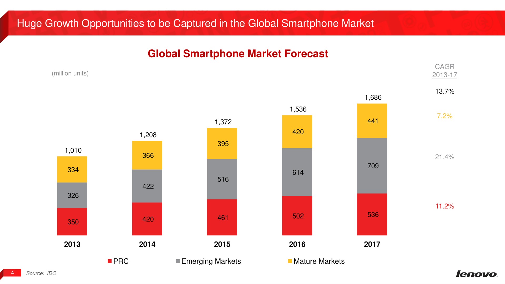 huge growth opportunities to be captured in the global market global market forecast | Lenovo