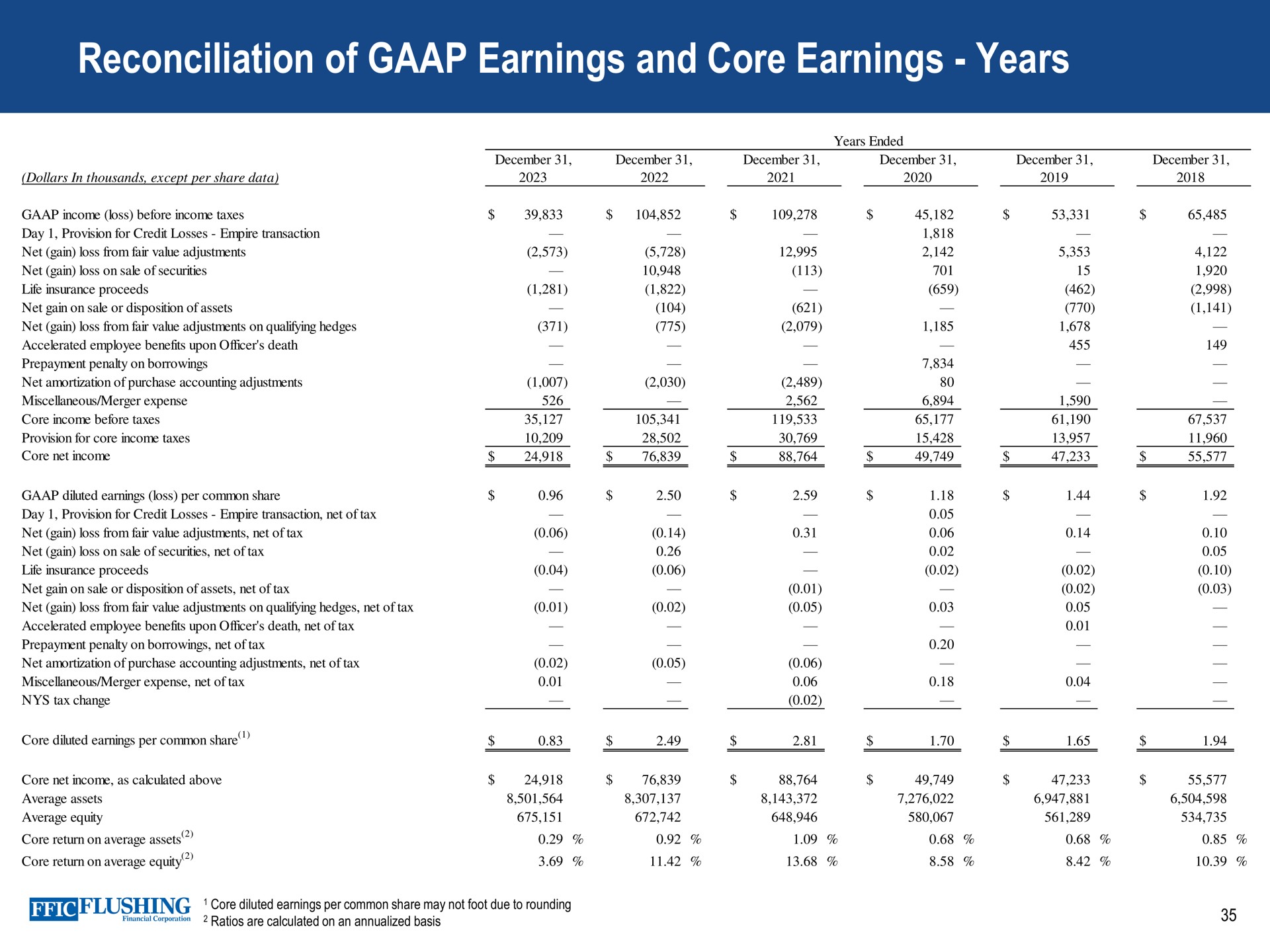 reconciliation of earnings and core earnings years | Flushing Financial