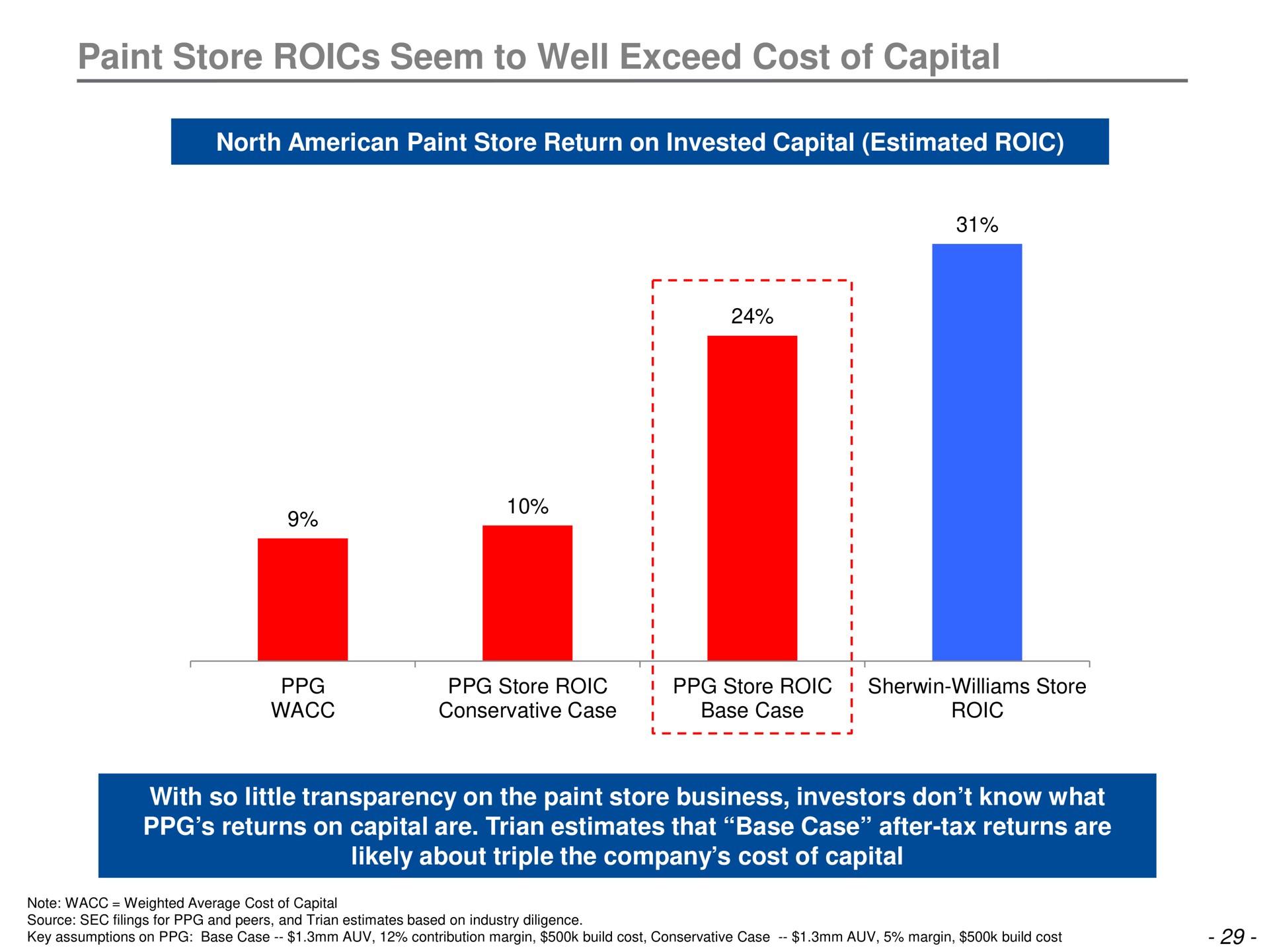 paint store seem to well exceed cost of capital | Trian Partners