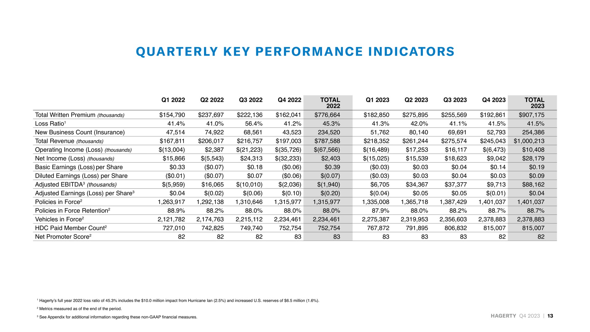 quarterly key performance indicators | Hagerty