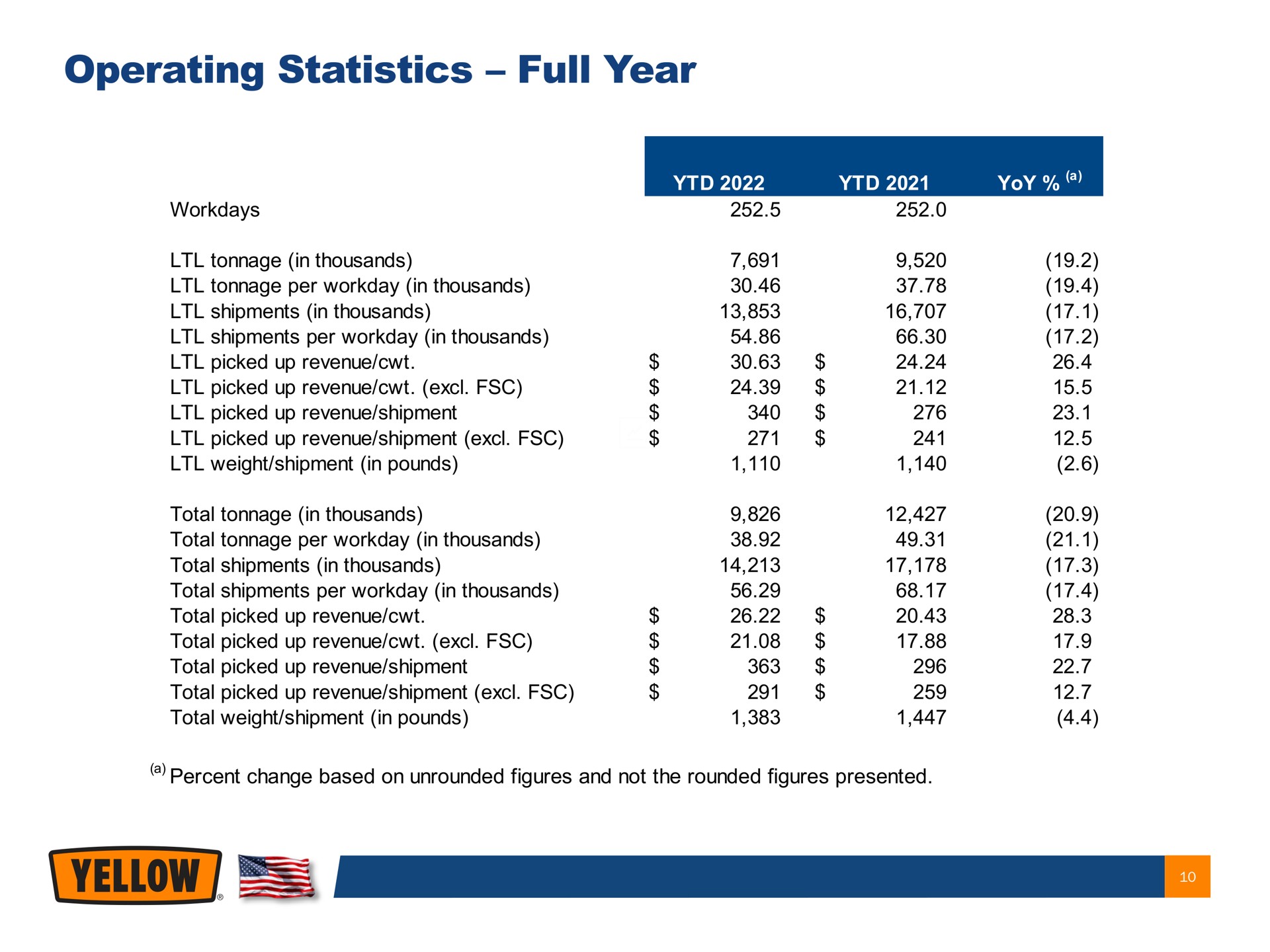 operating statistics full year | Yellow Corporation
