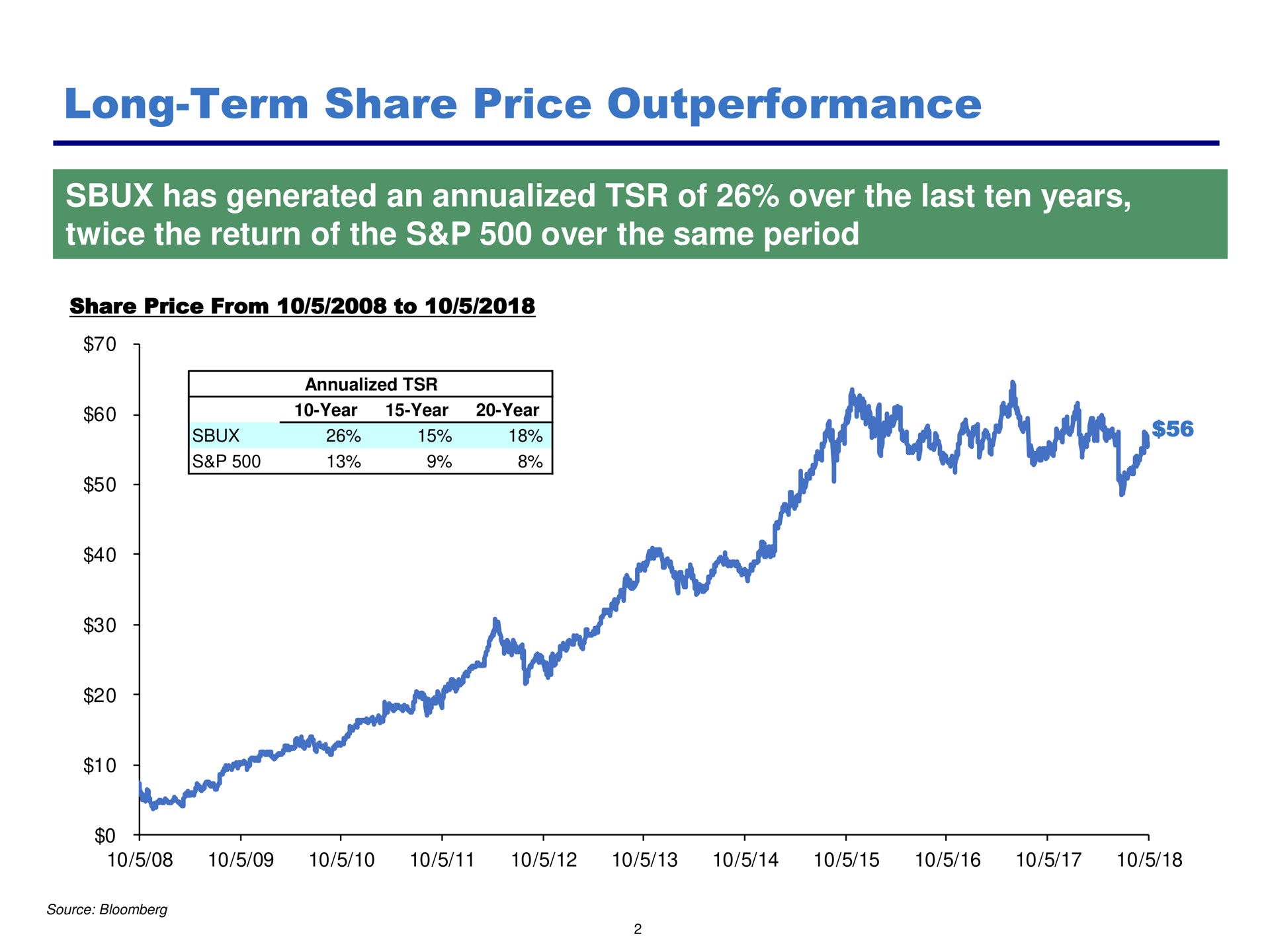 long term share price | Pershing Square