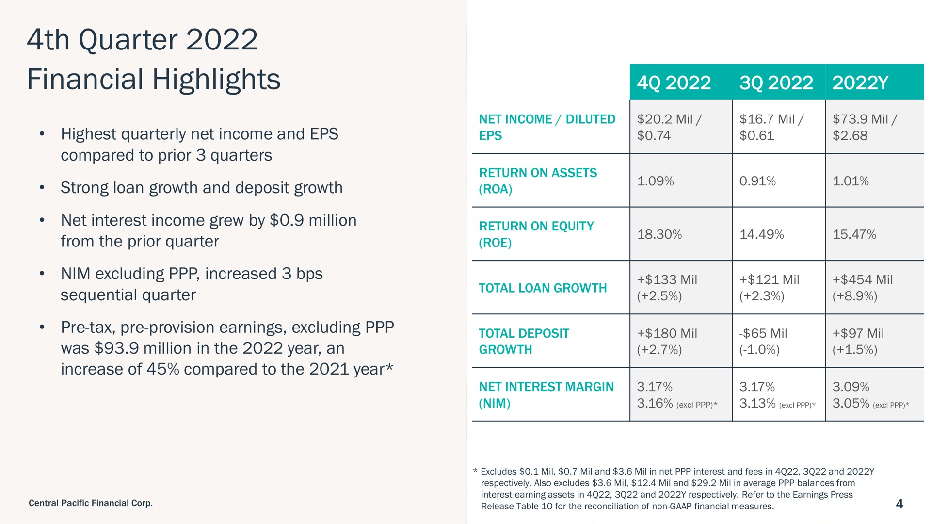 quarter financial highlights | Central Pacific Financial