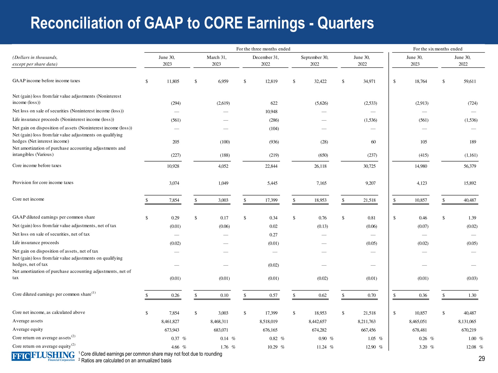 reconciliation of to core earnings quarters | Flushing Financial