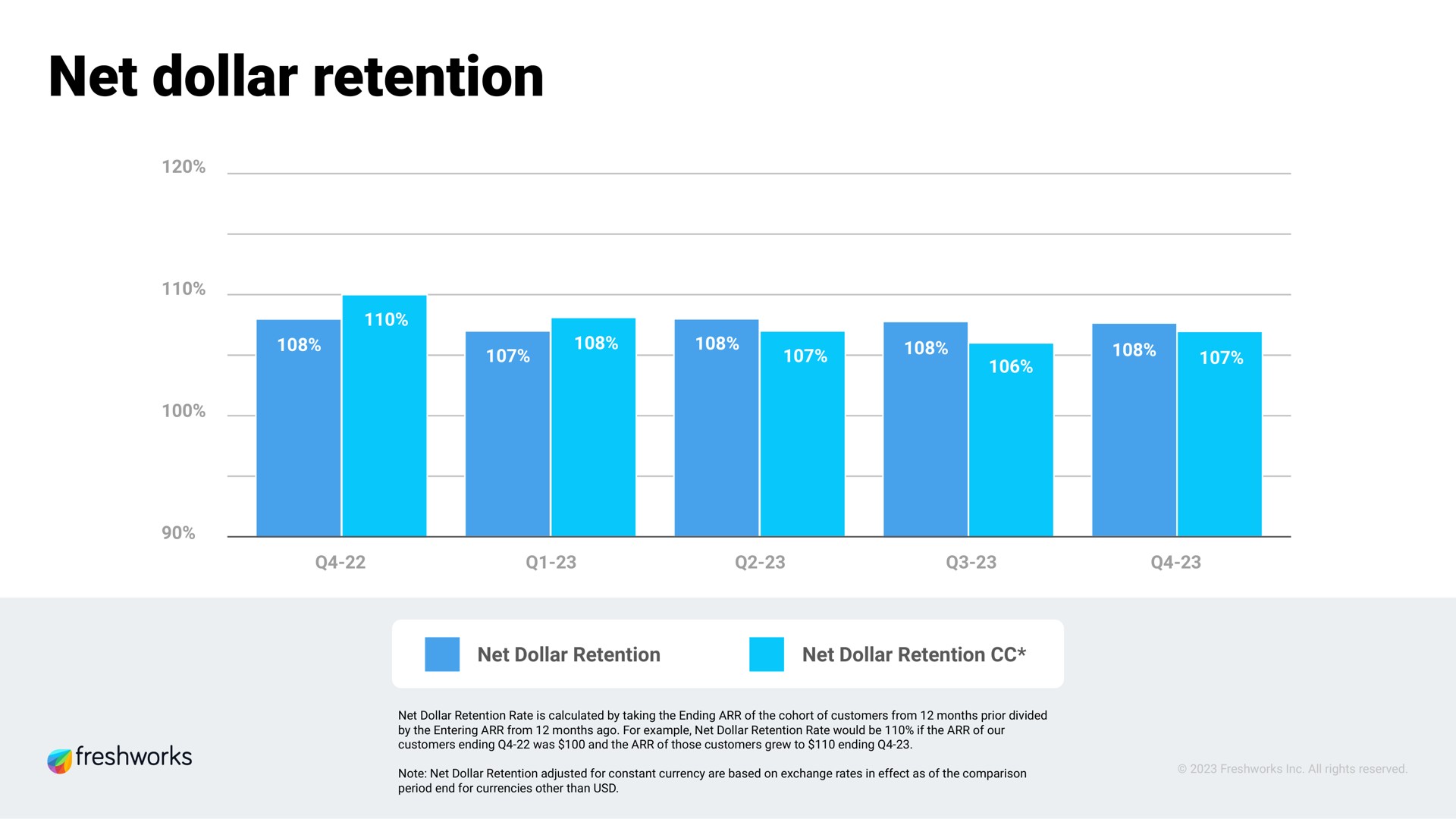 net dollar retention | Freshworks